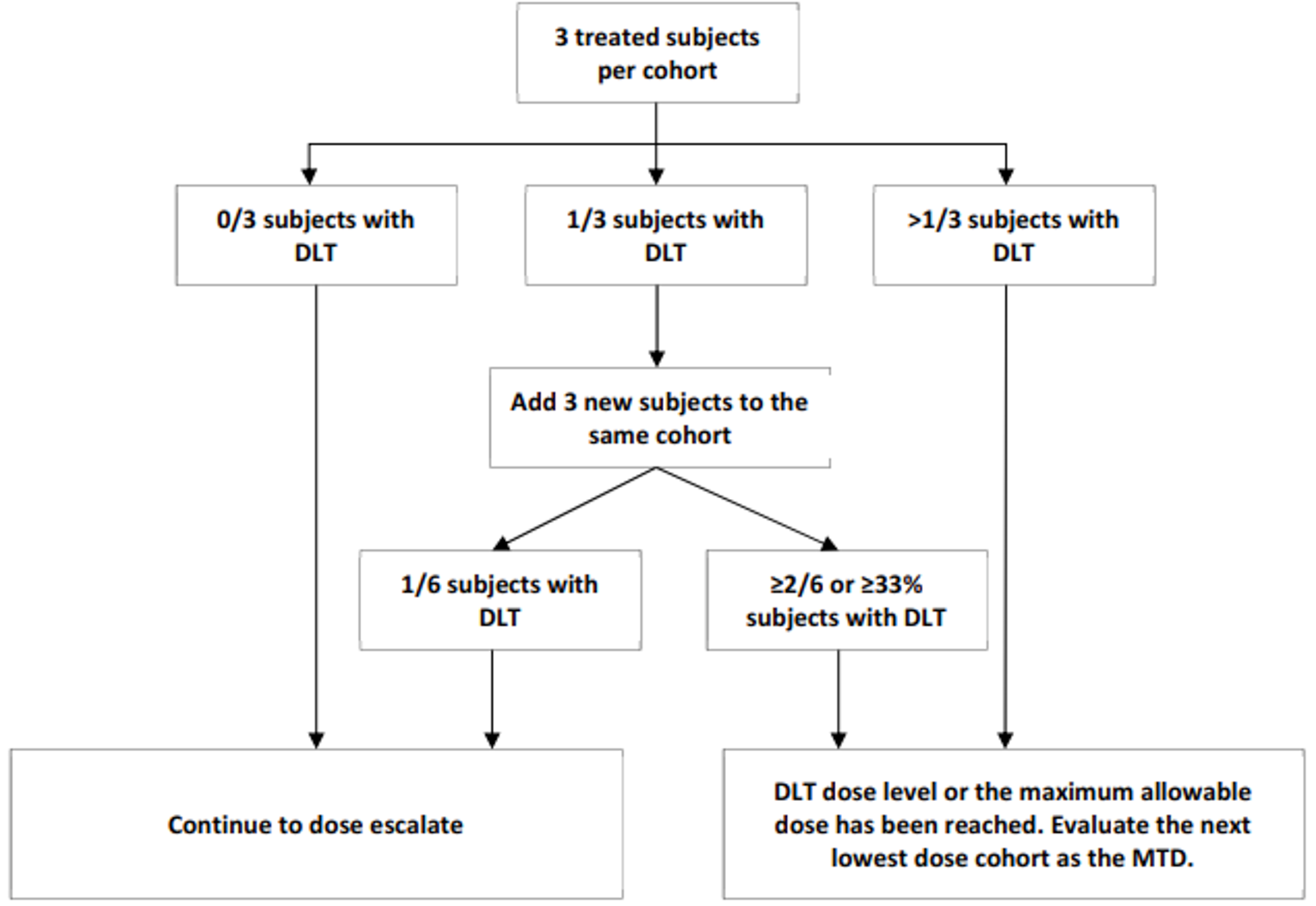 Dose-escalation scheme of part 1 using a 3 plus 3 design to determine the maximally tolerated dose (MTD) of amivantamab for the recommended phase II dose regimen in part 2. Three patients were enrolled initially to a specified dose level. If no patients experienced a dose-limiting toxicity (DLT), then dose escalation proceeded with a new cohort. If 1 of 3 patients experienced a DLT, at least 3 additional patients were enrolled and treated at that dose level for safety. If more than 1 patient in a group of 3 experienced DLT, then the MTD was reached. The MTD was defined as the highest dose level at which less than 33% of patients treated at that level experienced a DLT was reached.