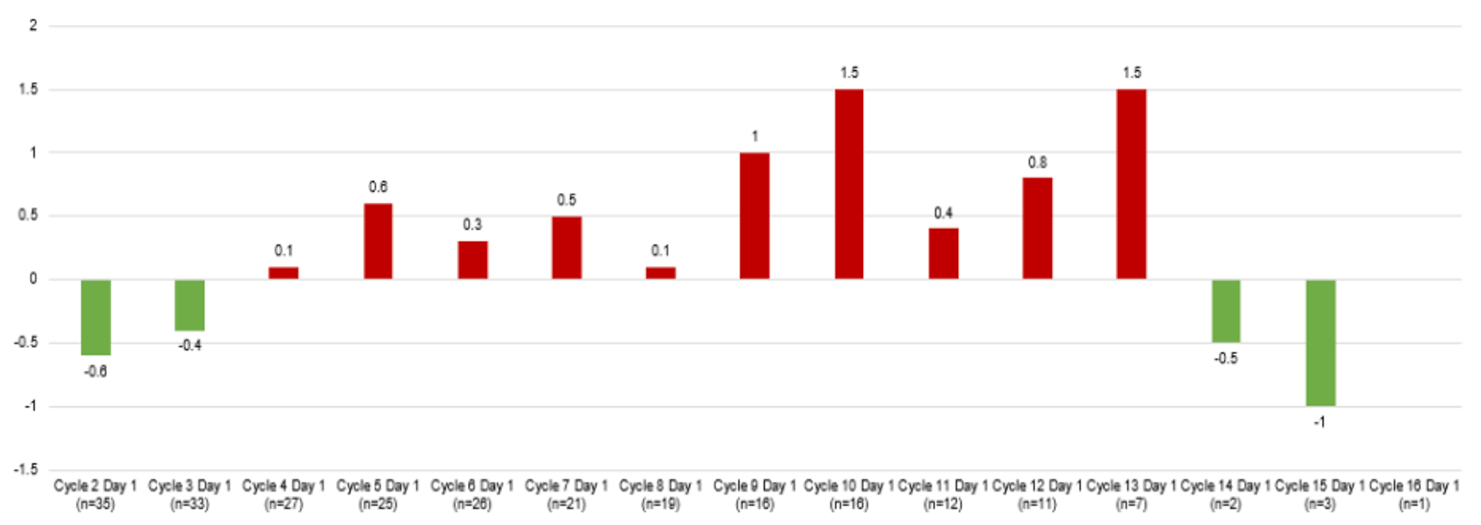 Mean change from baseline in NSCLC-SAQ total score for patients with evaluable baseline scores. On average the NSCLC-SAQ total score improved (decreased) for cycles 2 and 3 but deteriorated (increased) from baseline for cycles 4 through 13, following which the total score improved again in cycles 14 and 15.
