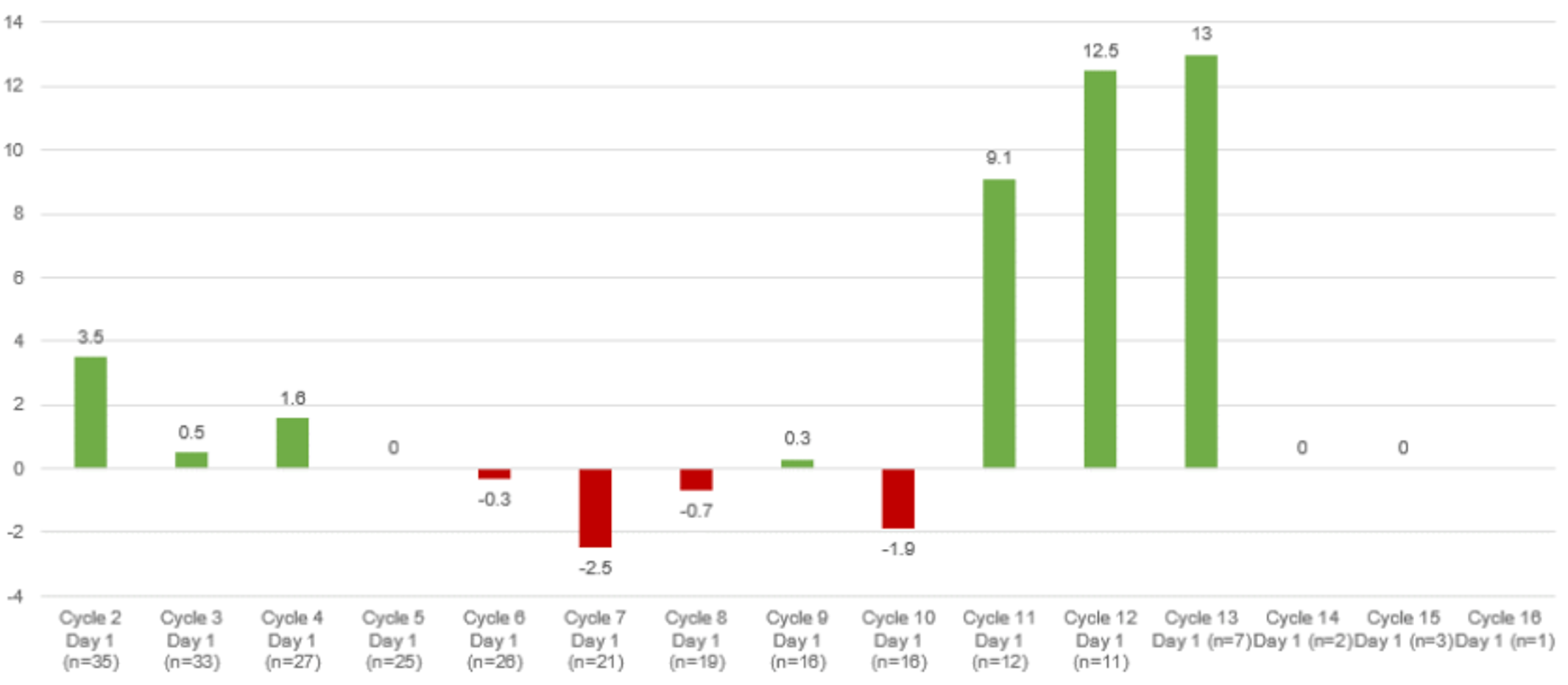 Mean change from baseline in EQ-5D VAS score for patients with evaluable baseline scores. An increase in VAS score (improvement) was observed for cycles 2 to 4, followed by a decrease for cycles 6, 7, 8, and 10. A large increase was then observed during cycles 11 through 13, though only a maximum of 12 patients contributed to these cycles.