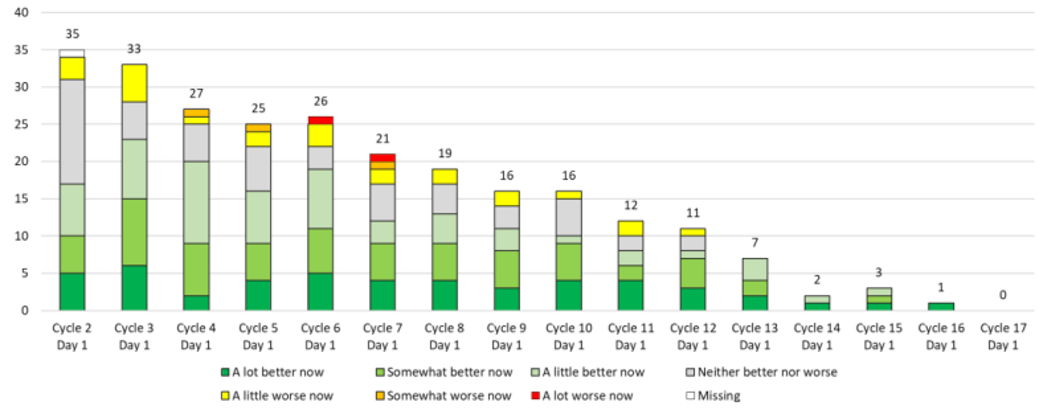 Proportion of patients reporting PGIC scores over time. The proportion of patients completing the PGIC decreased throughout the study. Most patients considered their disease to be neither better nor worse to somewhat better throughout the study.