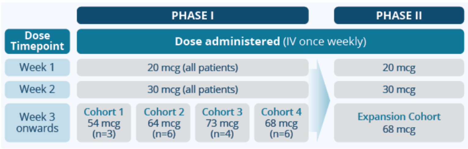 In phase I, all patients received 20 mcg of tebentafusp IV infusion in week 1 and 30 mcg in week 2. In week 3 and onward, patients assigned to cohort 1 (n&nbsp;= 3), cohort 2 (n&nbsp;= 6), cohort 3 (n&nbsp;= 4), and cohort 4 (n&nbsp;= 6) received 54 mcg, 64 mcg, 73 mcg, and 68 mcg weekly until the end of the study. In phase II, all patients received 20 mcg of tebentafusp IV infusion in week 1, 30 mcg in week 2, and 68 mcg weekly in week 3 and onward until the end of the study.