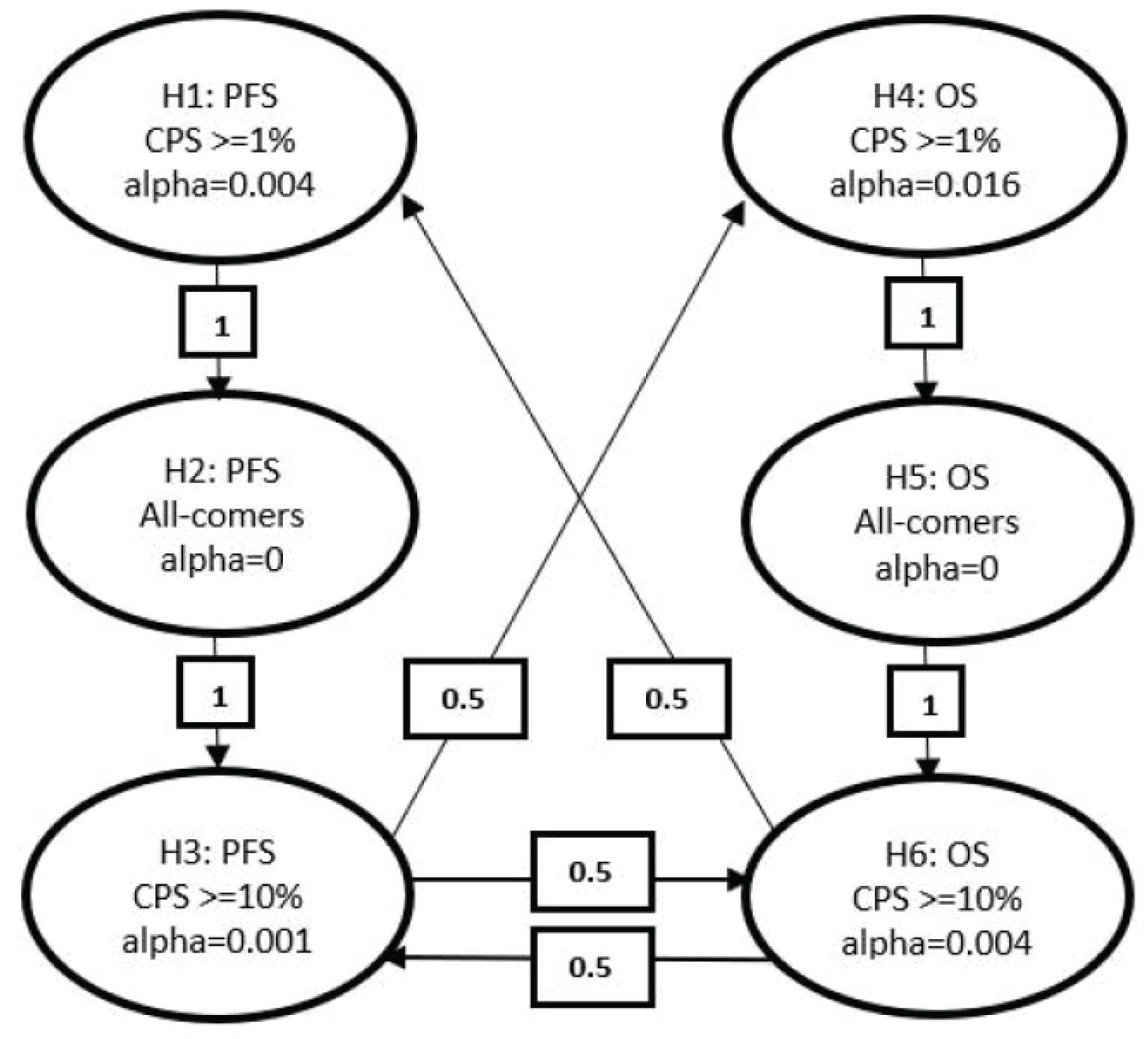 The figure shows the initial allocation of alpha between the hypotheses tested, if the null hypothesis is rejected, either the full alpha is transferred to the sequentially tested hypothesis or split evenly among 2 additional hypotheses. H1 PFS in the CPS ≥&nbsp;1 cohort had an allocated alpha of 0.004, H2 PFS in the all-comers cohort had an initial allocated alpha of 0, H3 PFS in the CPS ≥&nbsp;10 cohort had an initial allocated alpha of 0.001, H4 OS in the CPS ≥&nbsp;1 cohort had an initial allocated alpha of 0.016, H5 OS in the all-comers cohort had an initial allocated alpha of 0, H6 OS in the CPS ≥&nbsp;10 cohort had an initial allocated alpha of 0.004.
