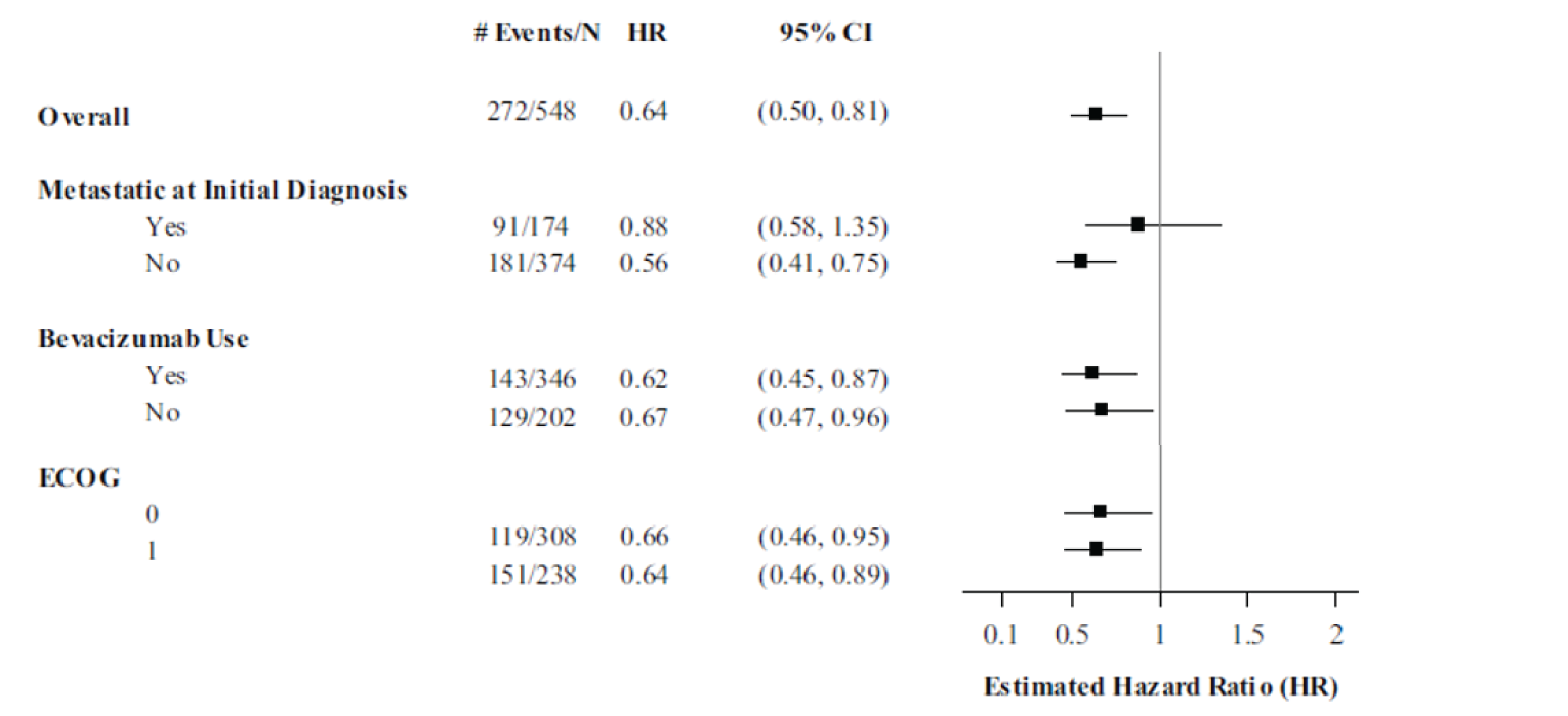 The figure shows the OS events, HR, 95% CI, and forest plots for the following subgroups: metastases at diagnosis, bevacizumab use, and ECOG PS. All HR CIs exclude 1 except for patients with metastases at diagnosis.