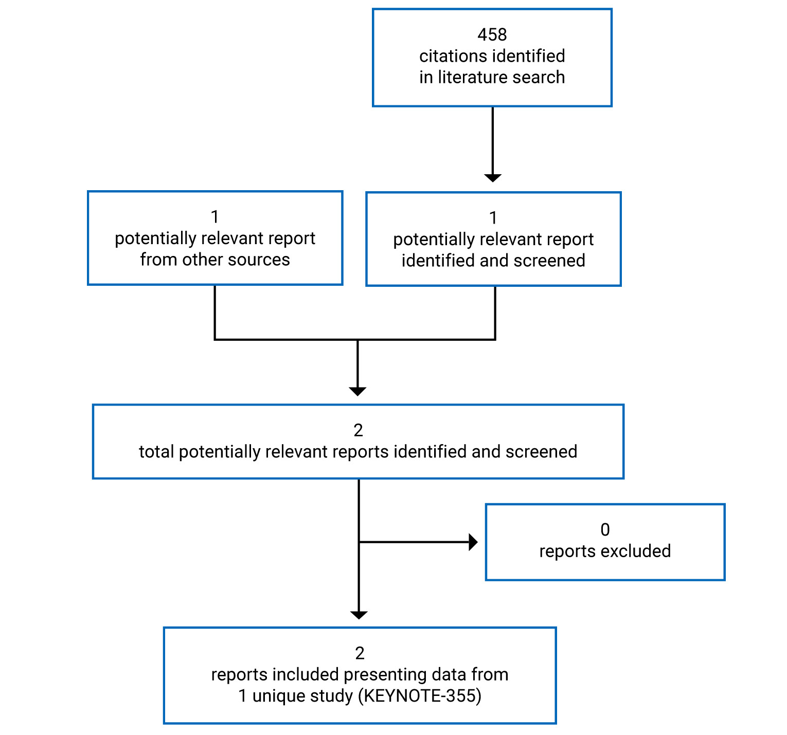 In total, 458citations were identified in the literature search, 1 of which was potentially relevant. An additional report from the grey literature was potentially relevant. After full-text reports were reviewed, 2 reports presenting data from 1 unique study were included in the systematic review.