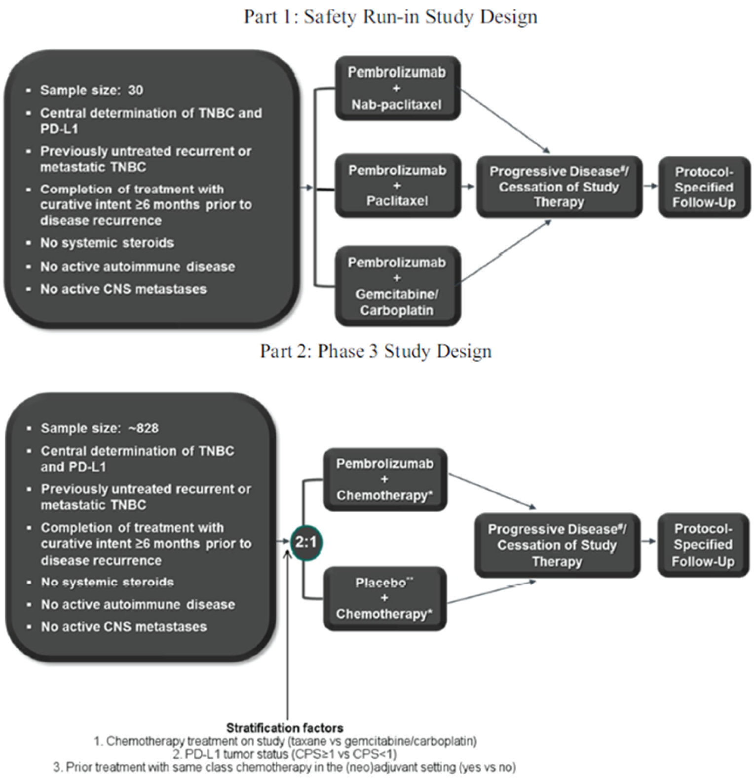 Figure 2 shows the study design flow of the KEYNOTE-355 trial. Patients were randomized in a 2:1 ratio to receive 1 of 2 study treatments.
