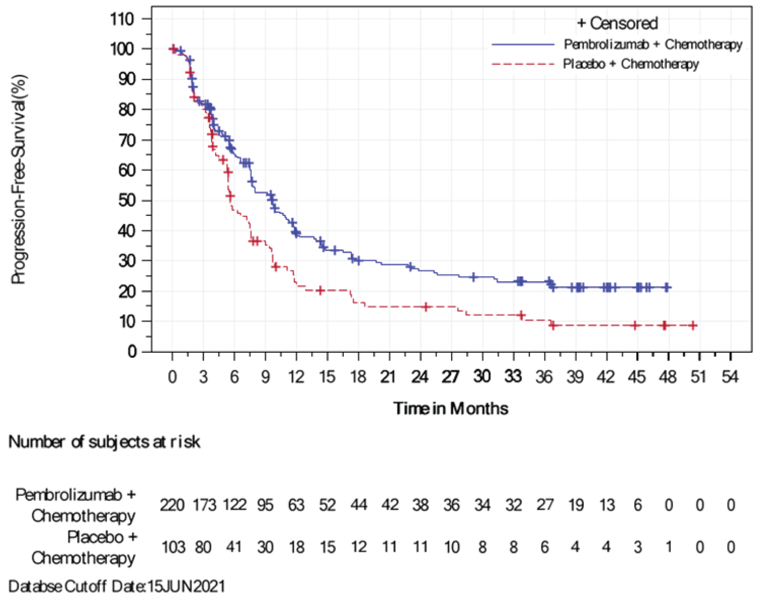 Figure shows the Kaplan-Meier estimates of PFS at final analysis in the ITT population and subset of patients with PD-L1–positive tumours (CPS ≥&nbsp;10). The total numbers of at-risk patients in the pembrolizumab plus chemotherapy group at 0, 3, 6, 9, 12, 15, 18, 21, 24, 27, 30, 33, 36, 39, 42, 45, 48, 51, and 54 months were 220, 173, 122, 95, 63, 52, 44, 42, 38, 36, 34, 32, 27, 19, 13, 6, 0, 0, and 0, respectively.