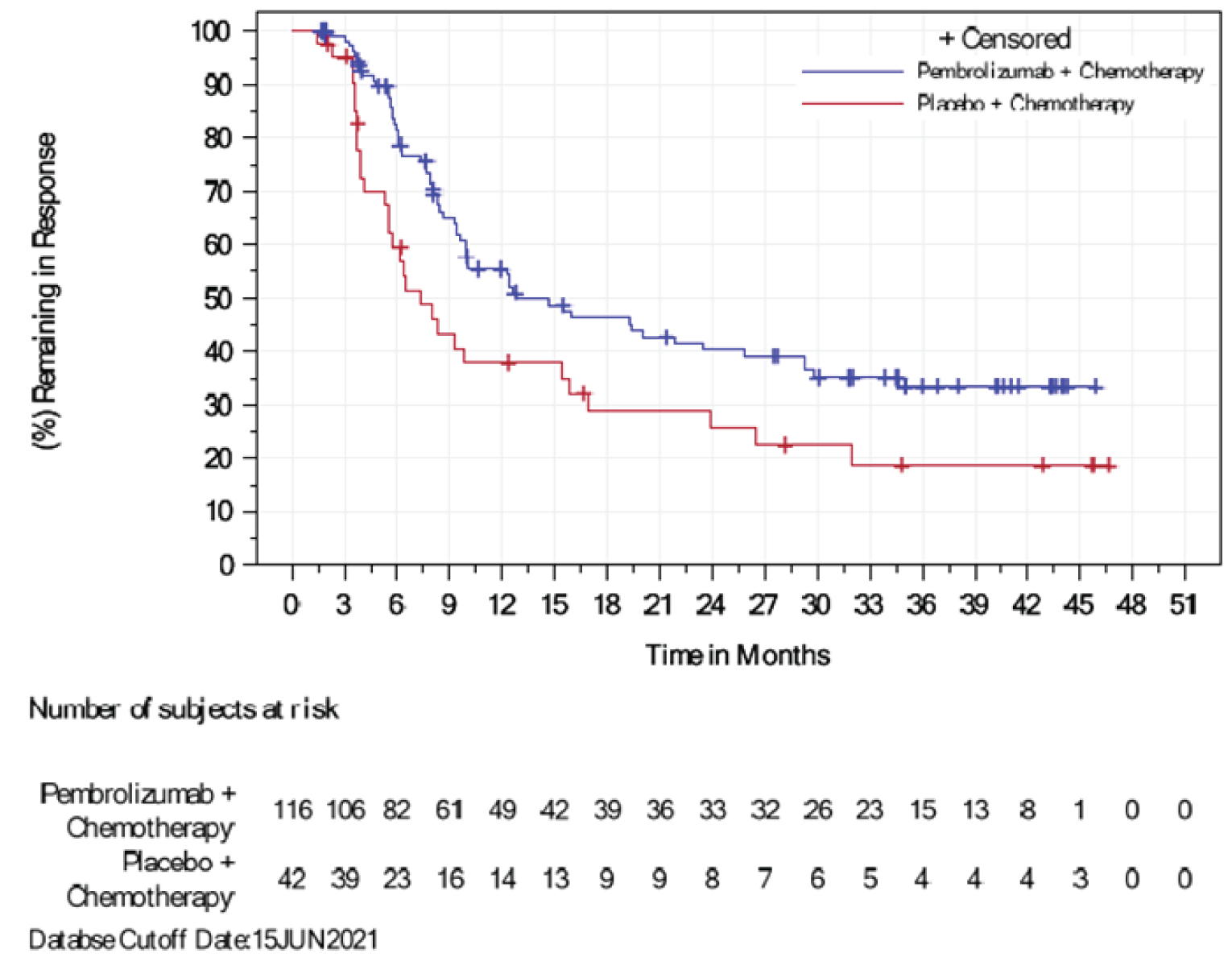 Kaplan-Meier estimates of PFS at final analysis in the ITT population and subset of patients with PD-L1–positive tumours (CPS ≥&nbsp;10). The total numbers of at-risk patients in the pembrolizumab plus chemotherapy group at 0, 3, 6, 9, 12, 15, 18, 21, 24, 27, 30, 33, 36, 39, 42, 45, 48, 51, and 54 months were 220, 173, 122, 95, 63, 52, 44, 42, 38, 36, 34, 32, 27, 19, 13, 6, 0, 0, and 0, respectively.