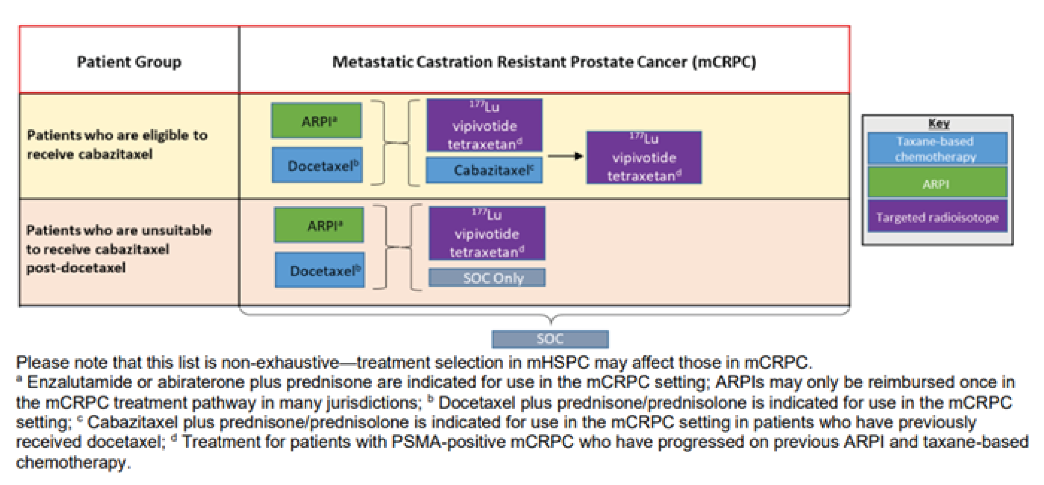 The sponsor’s proposed place in therapy for 177Lu vipivotide tetraxetan in 2 patient groups: those who are eligible to receive treatment with cabazitaxel and those who are unsuitable to receive treatment with cabazitaxel after docetaxel.