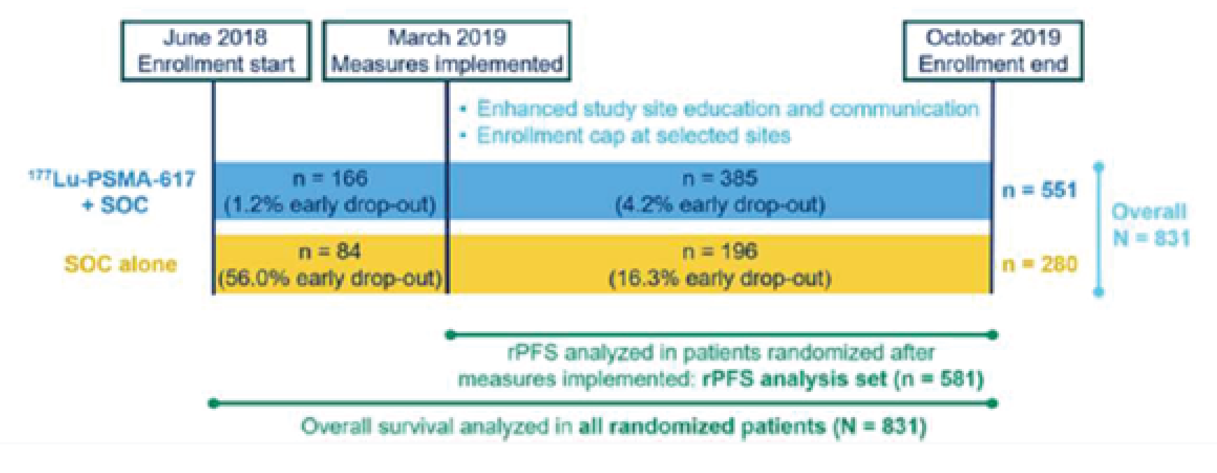 The remedial measures that were used by the sponsor to reduce early withdrawals from the VISION trial and the key protocol amendments applied to reduce the risk of bias due to early withdrawals.