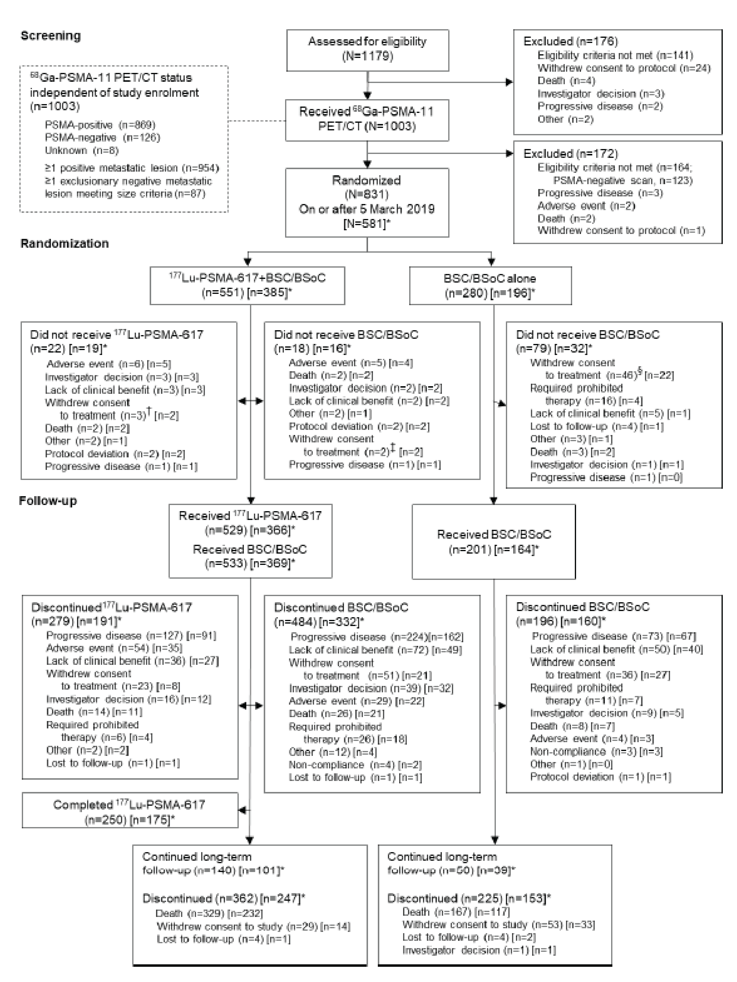 Patient disposition in the VISION trial.