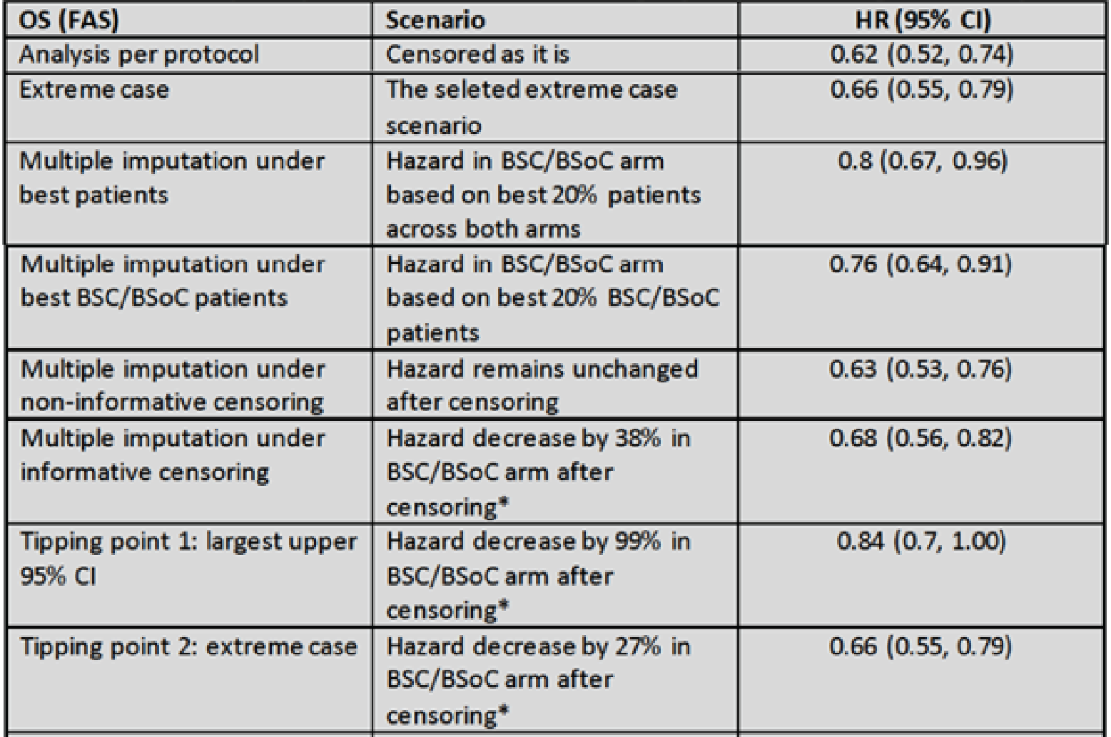Sensitivity analyses for OS that were reported by the FDA in their evaluation of 177Lu vipivotide tetraxetan.