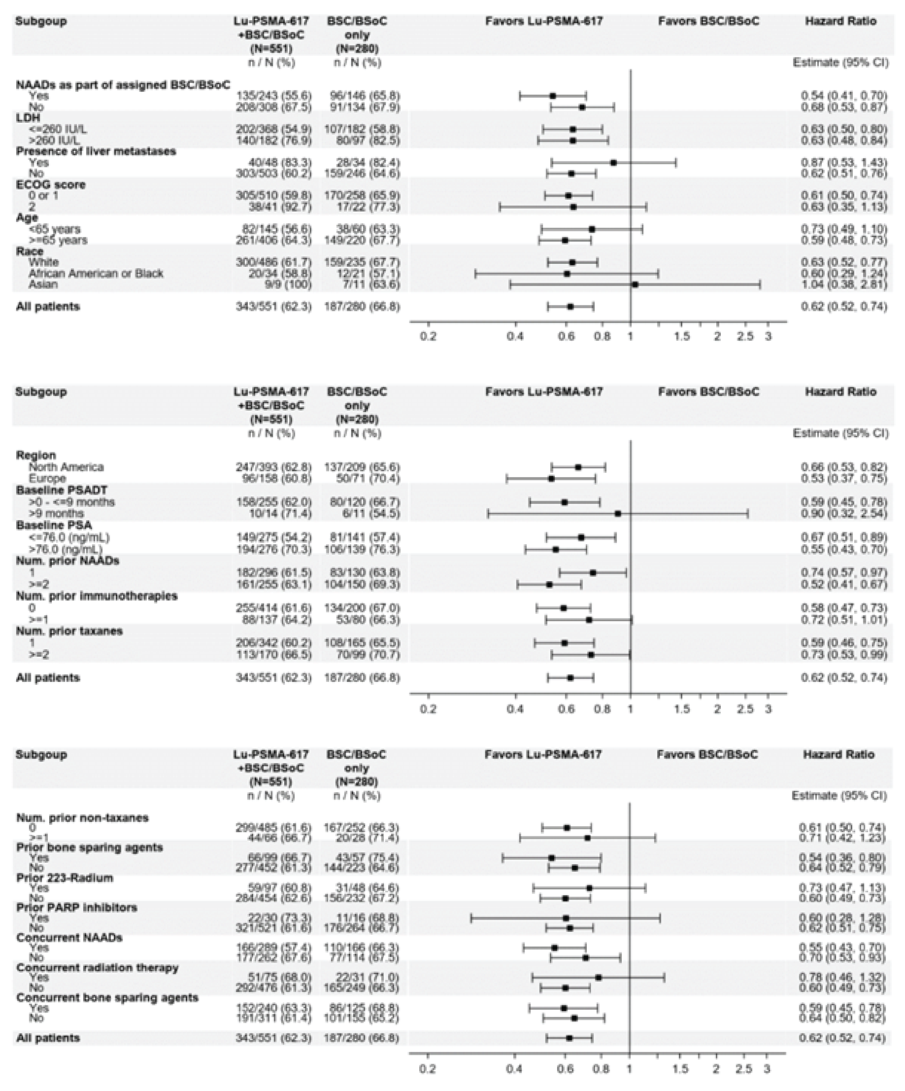 Subgroup analyses for OS that were reported by the FDA in their evaluation of 177Lu vipivotide. tetraxetan.