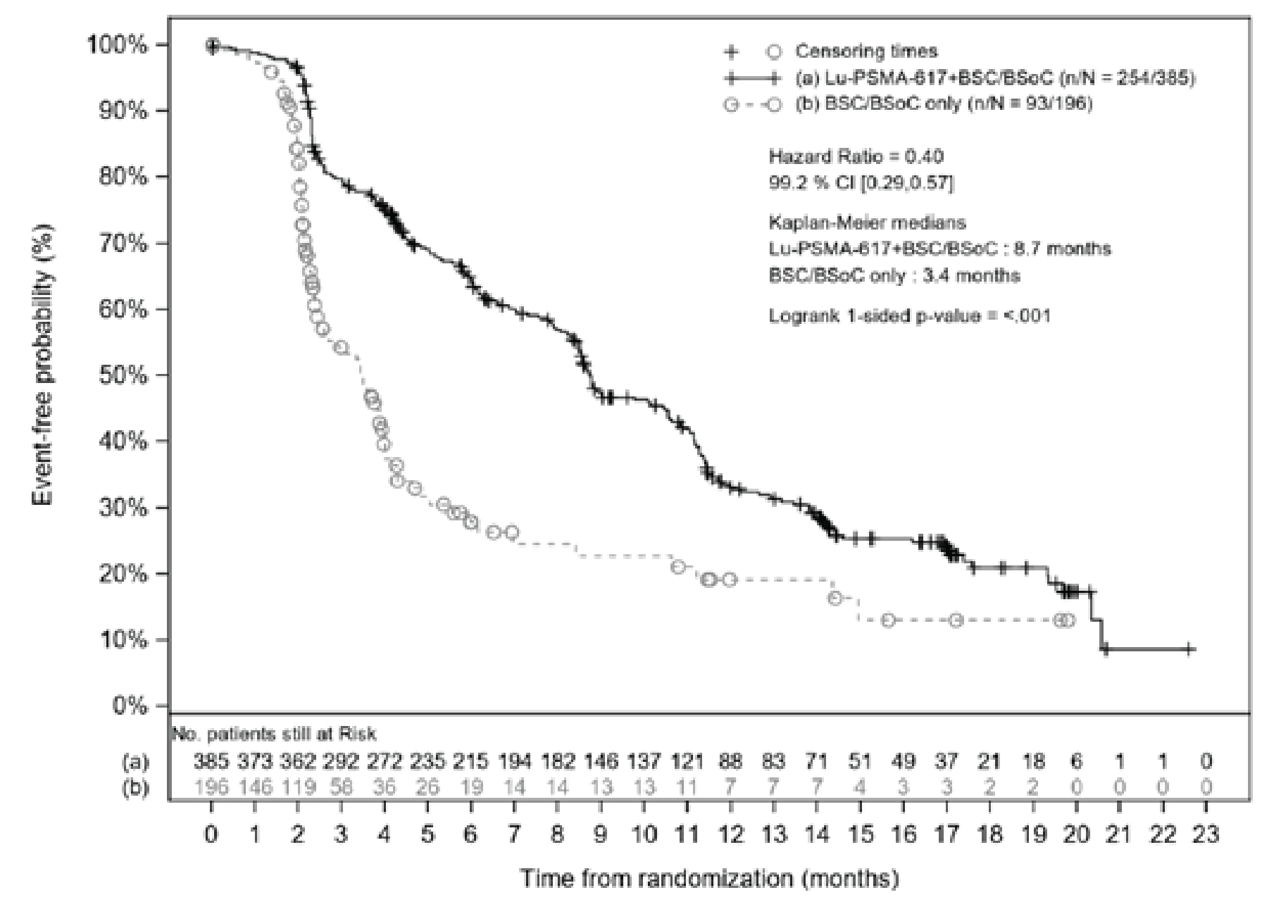 Kaplan-Meier curves for the primary analysis of rPFS from the VISION trial.