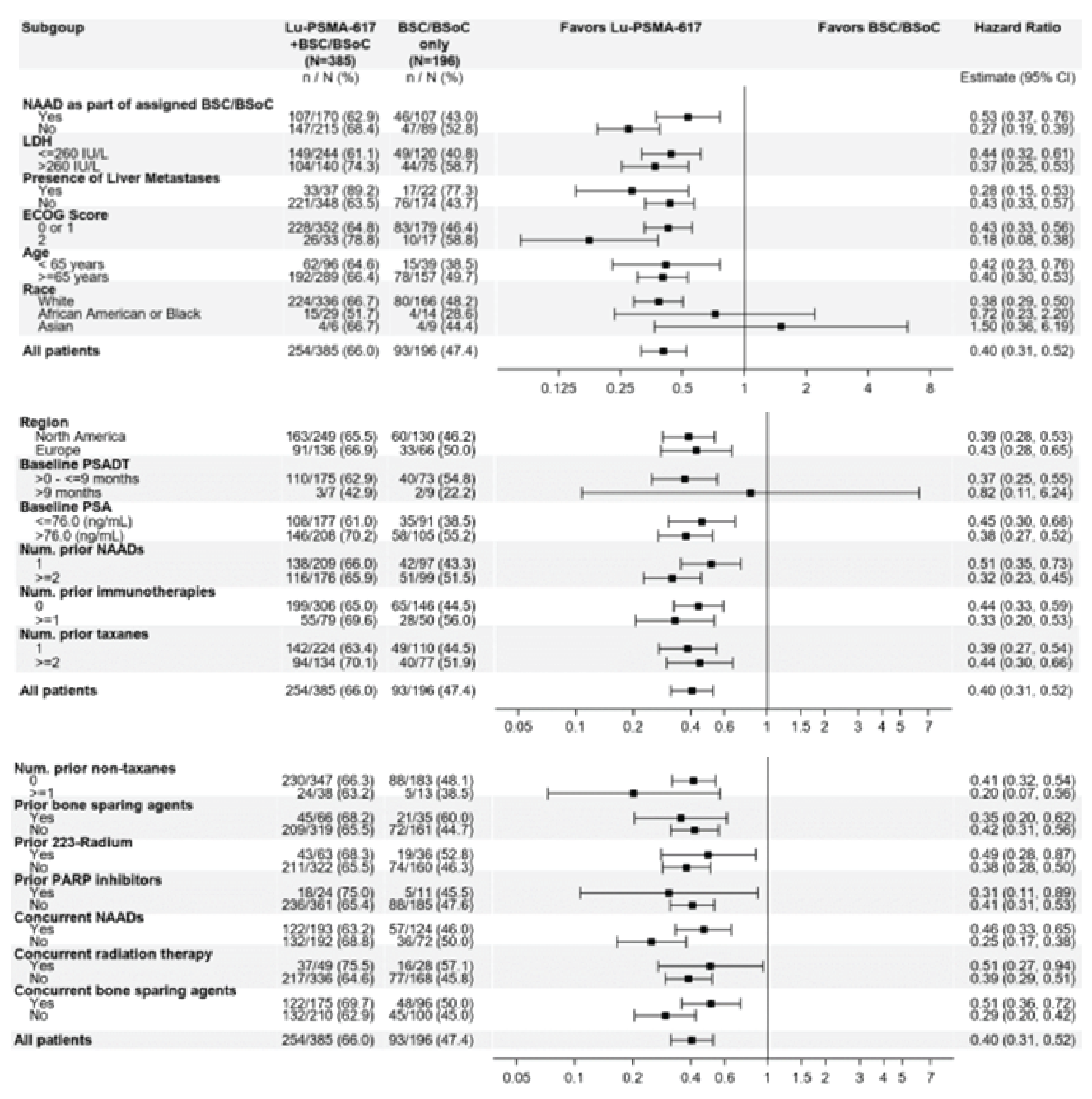 Subgroup analyses for rPFS from the VISION trial.