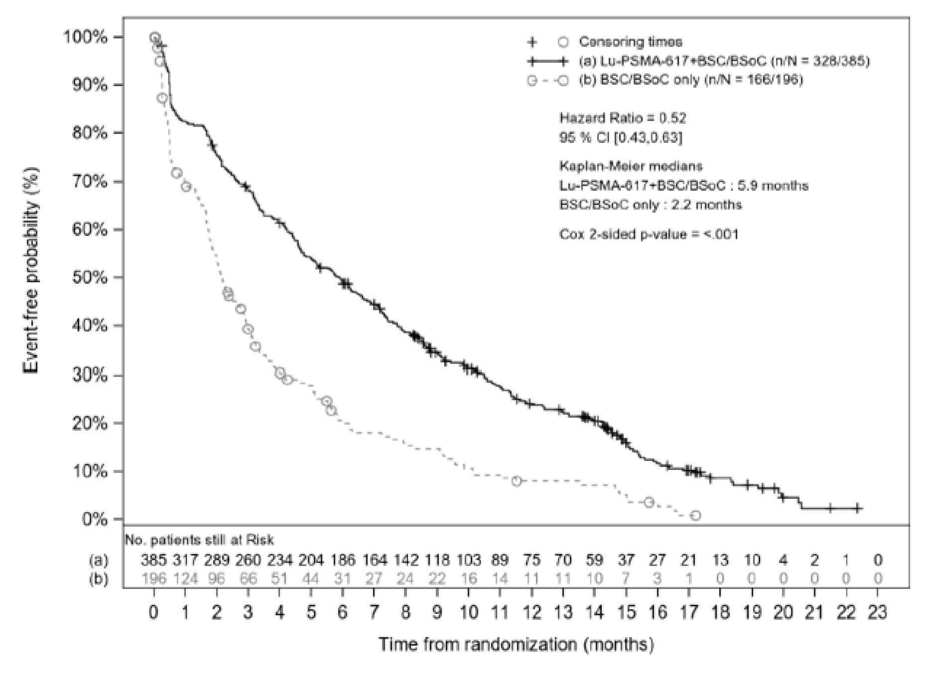 Kaplan-Meier plot of time to worsening in BPI-SF pain intensity scale.
