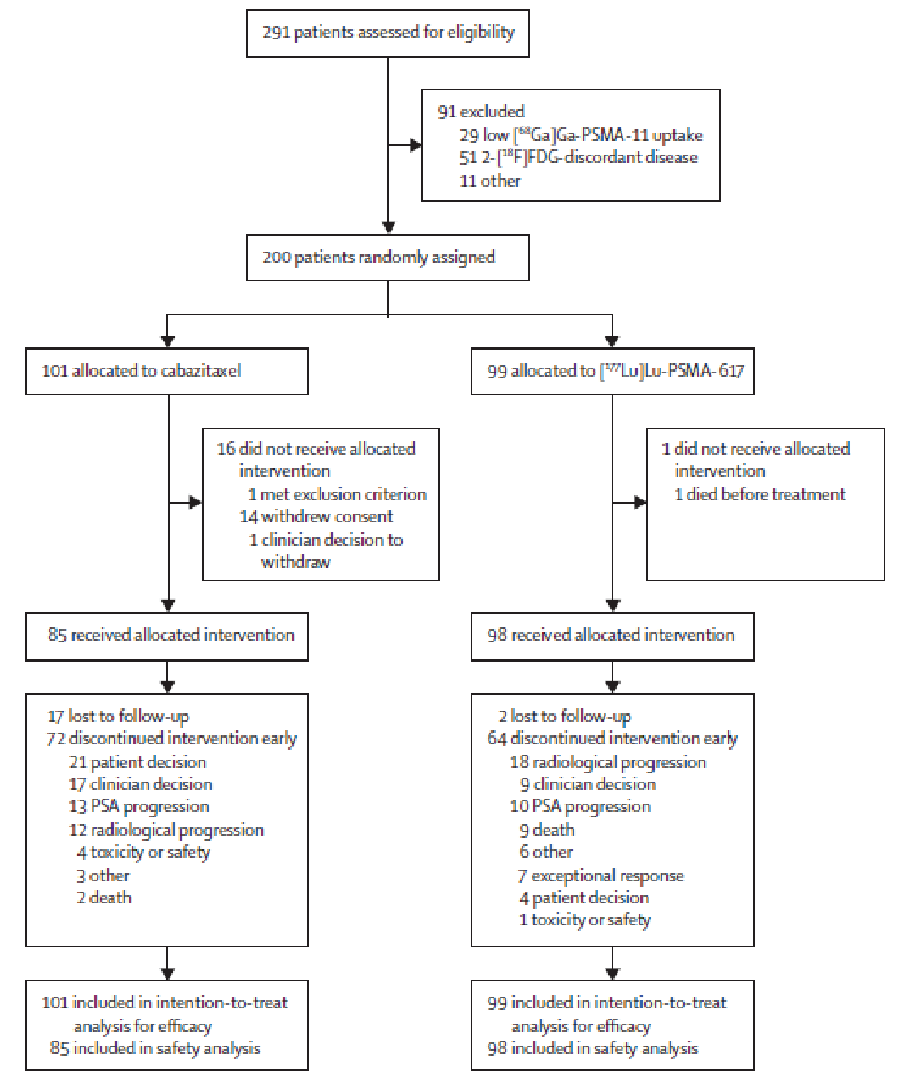 Patient disposition in the TheraP trial.