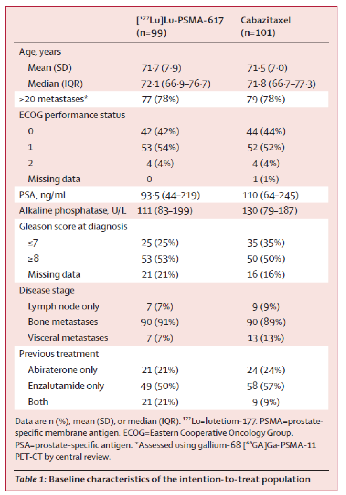 Baseline and demographic characteristics from the TheraP trial.