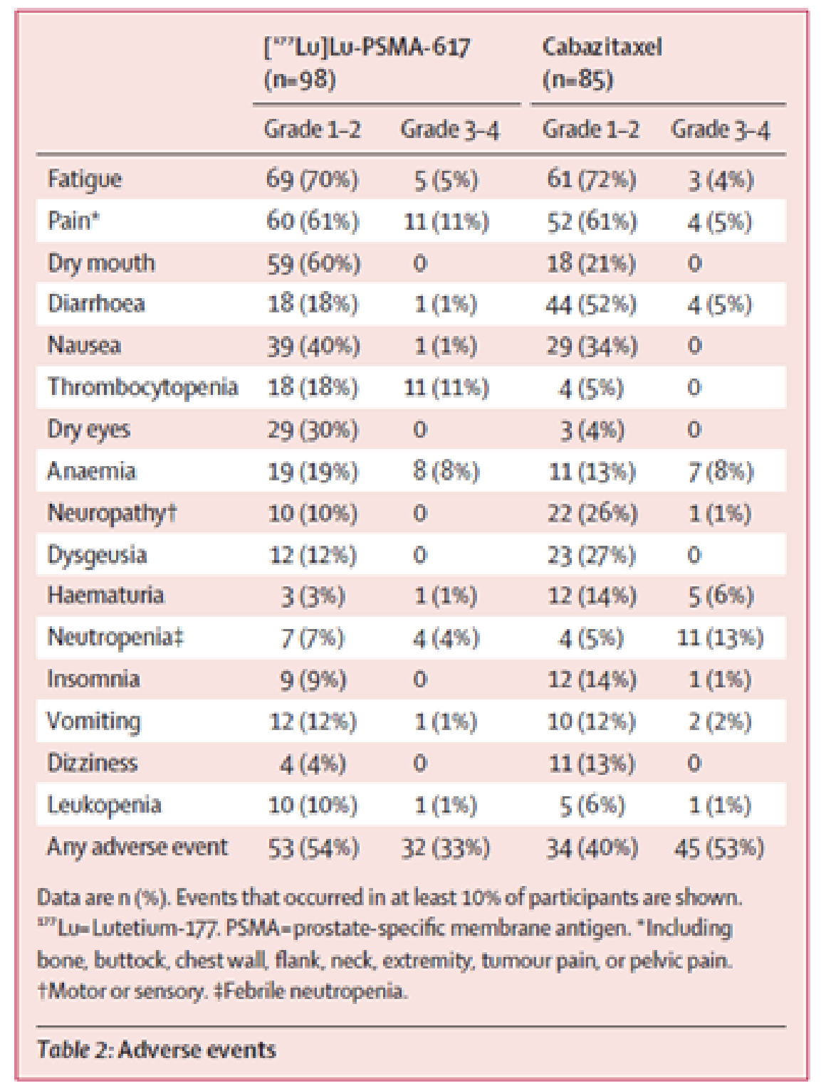AEs reported in the TheraP trial.