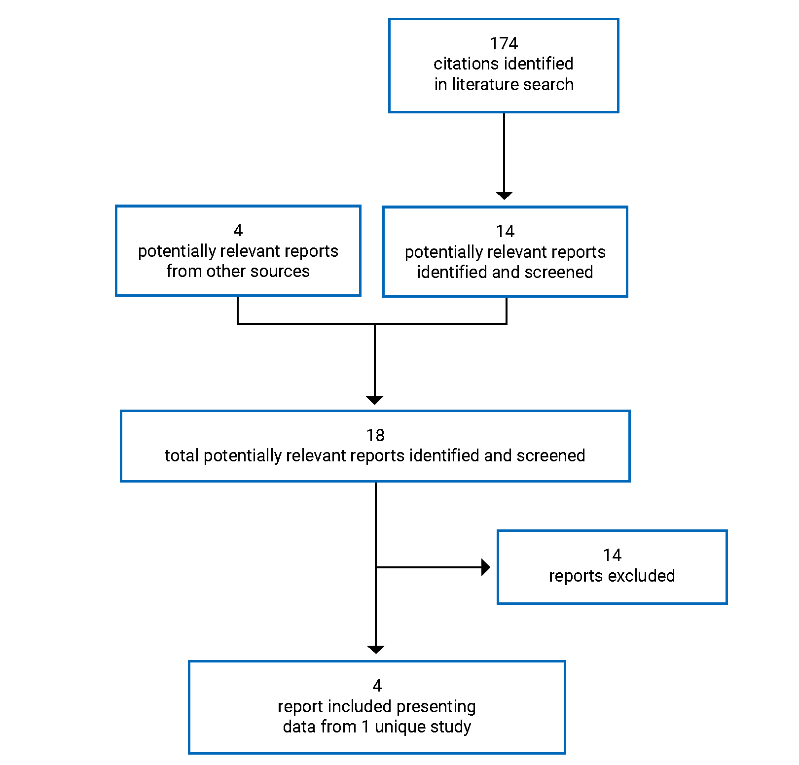 174 citations were identified, 158 were excluded, while 14 electronic literature potentially relevant full-text reports were retrieved for scrutiny. In total 4 reports of 1 study are included in the review.