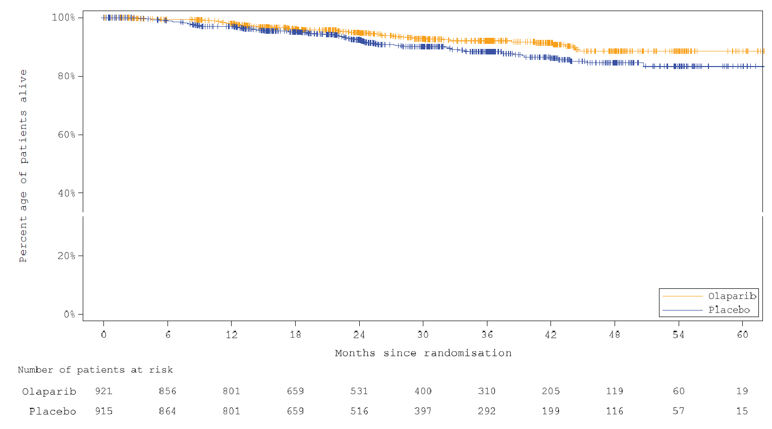 Kaplan-Meier curve for IDFS with olaparib versus placebo with the x-axis as time after randomization in months and the y-axis as the probability of invasive disease–free survival and a follow-up duration of 65 months. The curves overlap initially and start to separate at 24 months, with the curve for olaparib above that for placebo, and remain separated throughout the trial.