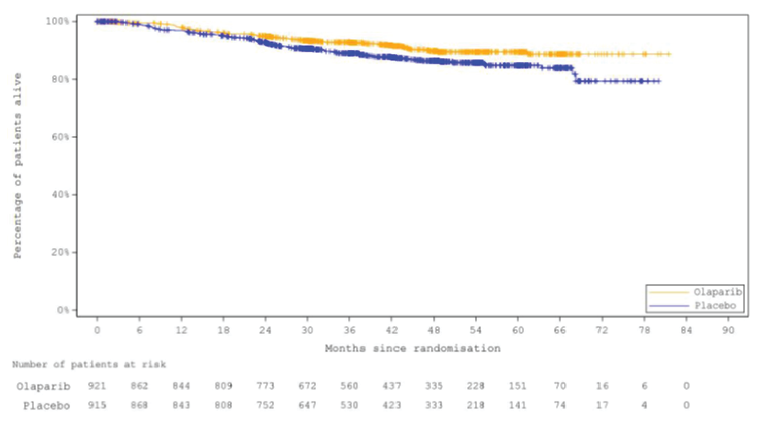 Kaplan-Meier curve for IDFS with olaparib versus placebo with the x-axis as time after randomization in months and the y-axis as the probability of invasive disease–free survival and a follow-up duration of 84 months. The curves overlap initially and start to separate at 24 months, with the curve for olaparib above that for placebo, and remain separated throughout the trial.