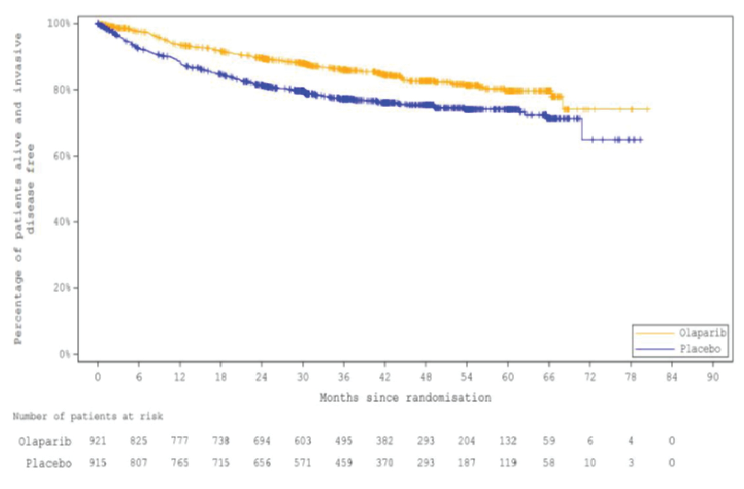 Kaplan-Meier curve for IDFS with olaparib versus placebo with the x-axis as time after randomization in months and the y-axis as the probability of invasive disease–free survival and a follow-up duration of 84 months. The curves overlap initially and start to separate at 3 months, with the curve for olaparib above that for placebo, and remain separated throughout the trial.