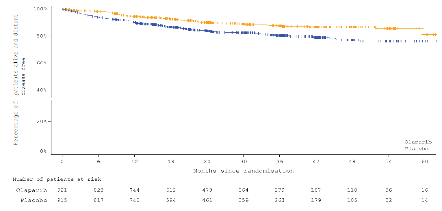 Kaplan-Meier curve for DDFS with olaparib versus placebo with the x-axis as time after randomization in months and the y-axis as the probability of invasive disease–free survival and a follow-up duration of 63 months. The curves overlap initially and start to separate at 4 months, with the curve for olaparib above that for placebo, and remain separated throughout the trial.