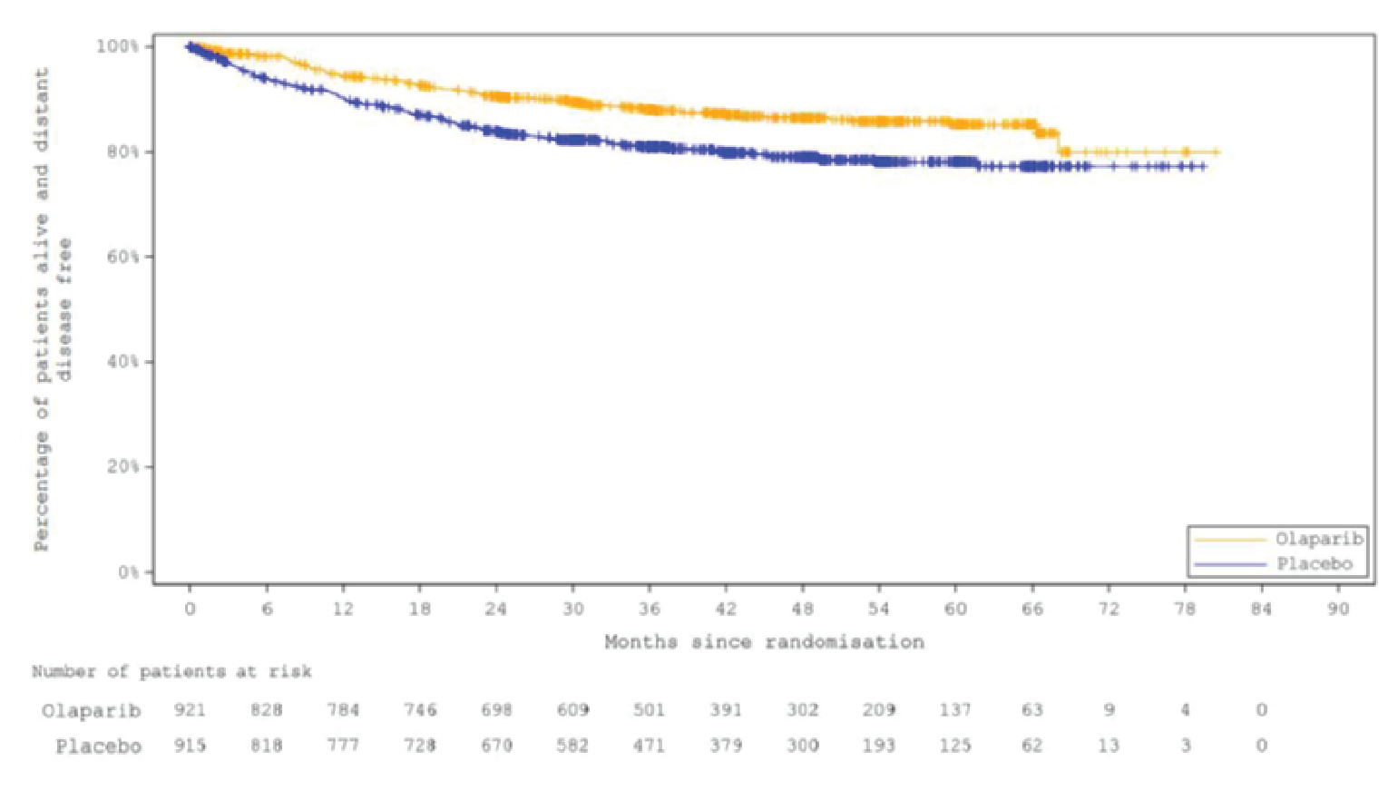 Kaplan-Meier curve for IDFS with olaparib versus placebo with the x-axis as time after randomization in months and the y-axis as the probability of invasive disease–free survival and a follow-up duration of 84 months. The curves overlap initially and start to separate at 4 months, with the curve for olaparib above that for placebo, and remain separated throughout the trial.