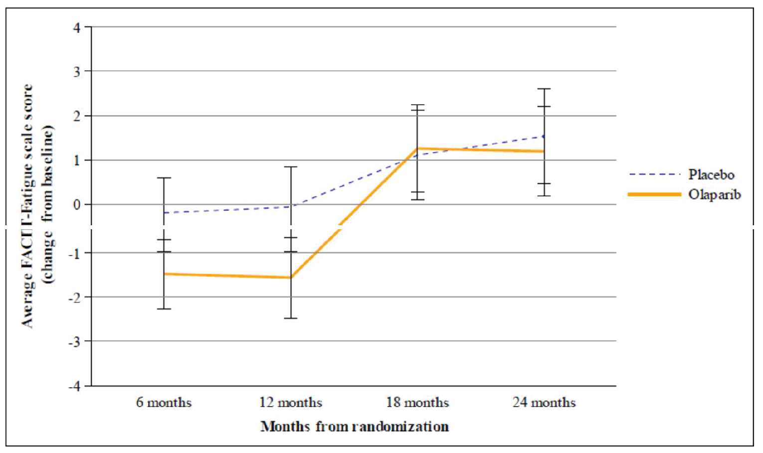 Figure shows change from baseline in FACIT-F score at 6, 12, 18, and 24 months with least squares mean changes and 95% CI in patients previously treated with neoadjuvant chemotherapy.