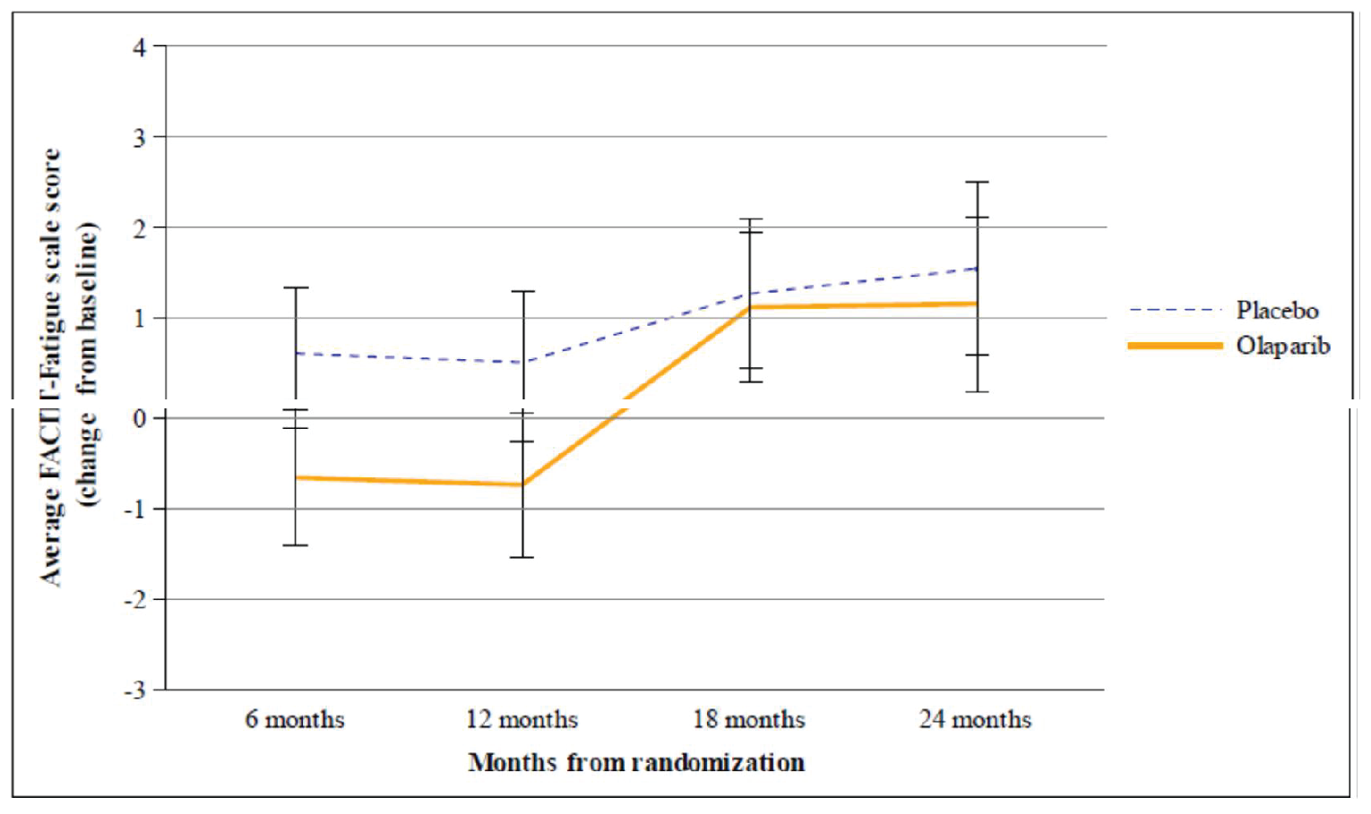 Figure shows change from baseline in FACIT-F score at 6, 12, 18, and 24 months with least squares mean changes and 95% CI in patients previously treated with neoadjuvant chemotherapy.