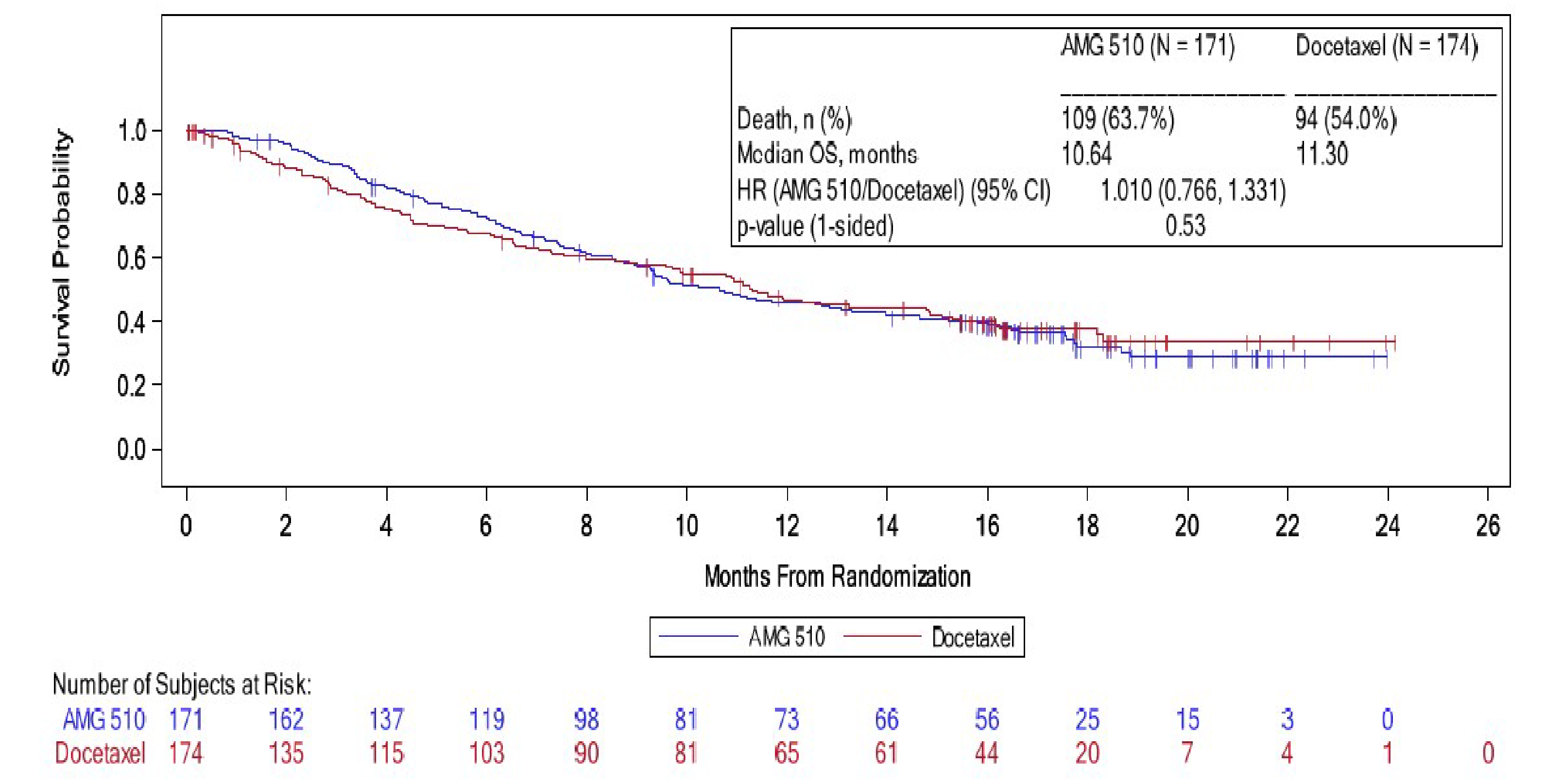 This figure presents the KM plot of OS among patients with NSCLC treated with sotorasib versus docetaxel. The vertical axis plots the survival probability, and the horizontal axis plots time by months. Censoring is indicated by the vertical bars on the KM curve. The KM-estimated OS rates at 12 months were 45.96% in the sotorasib group and 46.49% in the docetaxel group. Compared to treatment with docetaxel, the stratified HR for OS following treatment with sotorasib was 1.01 (95% CI, 0.77 to 1.33; P&nbsp;=&nbsp;0.53).