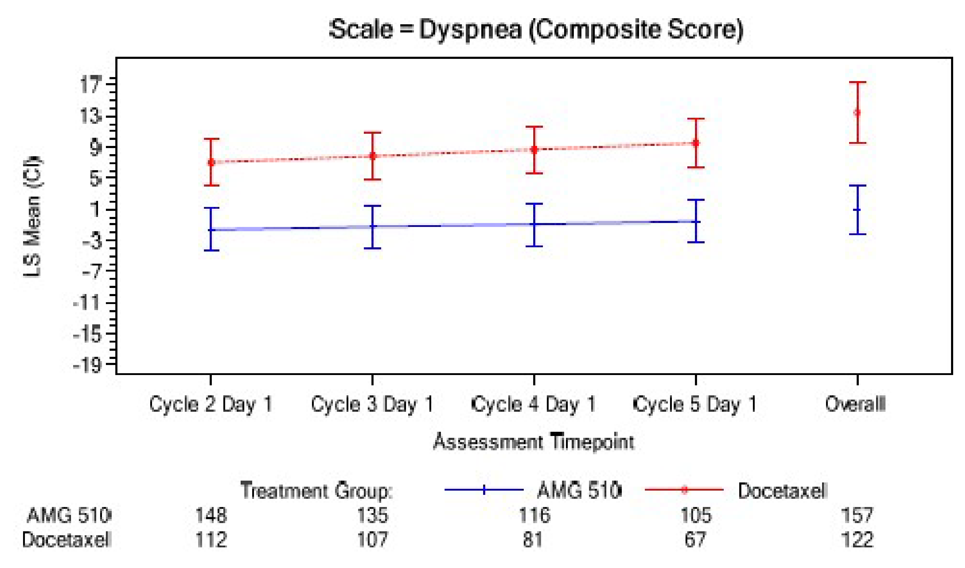 This figure illustrates the least squares mean change from baseline to cycle 5, day 1 (week 12) in EORTC QLQ-LC30 symptoms of dyspnea among patients in the CodeBreaK 200 study. The x-axis depicts assessment time points. The vertical lines represent the CIs around the least squares means. The difference between groups in the least squares change from baseline in dyspnea at week 12 was –10.09 (95% CI, –13.39 to –6.78), favouring treatment with sotorasib (n&nbsp;= 105) relative to docetaxel (n&nbsp;= 67).