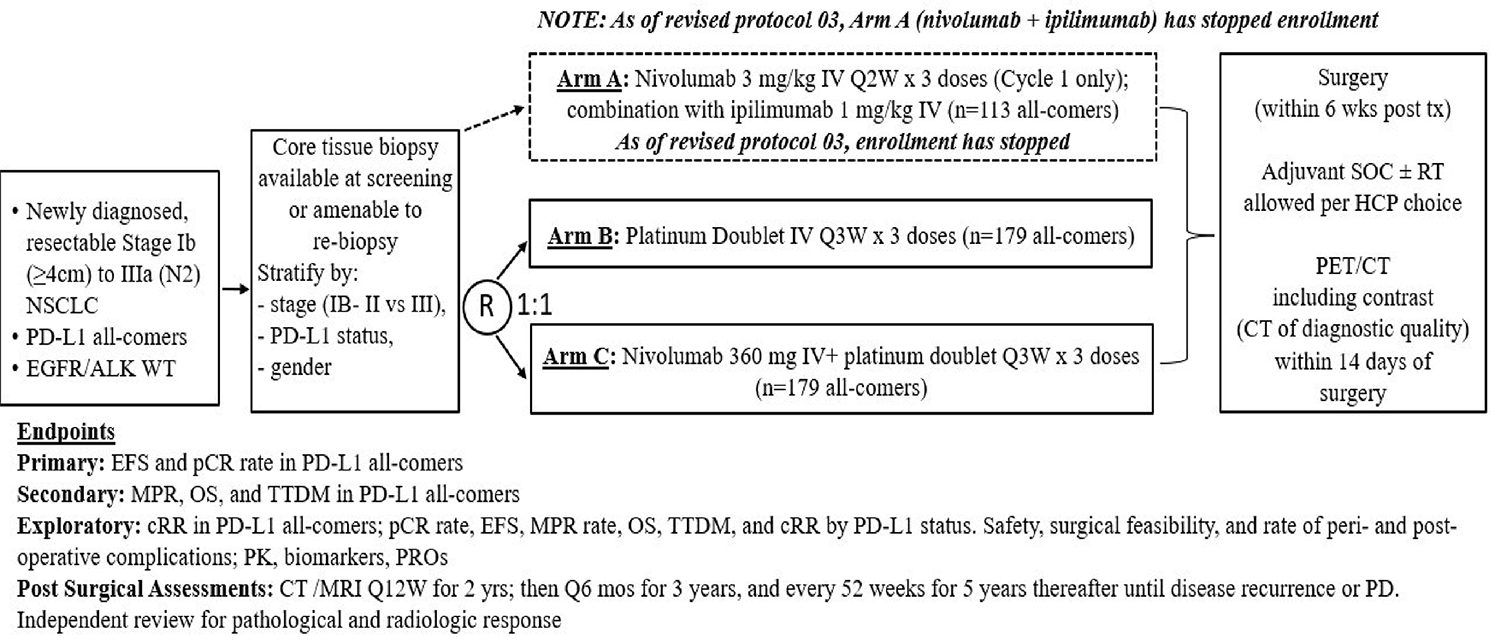 The study design flow of the CheckMate 816 trial. Patients were randomized in a 1:1:1 scheme to 1 of 3 treatment arms (nivolumab plus ipilimumab, neoadjuvant chemotherapy, or nivolumab plus chemotherapy).