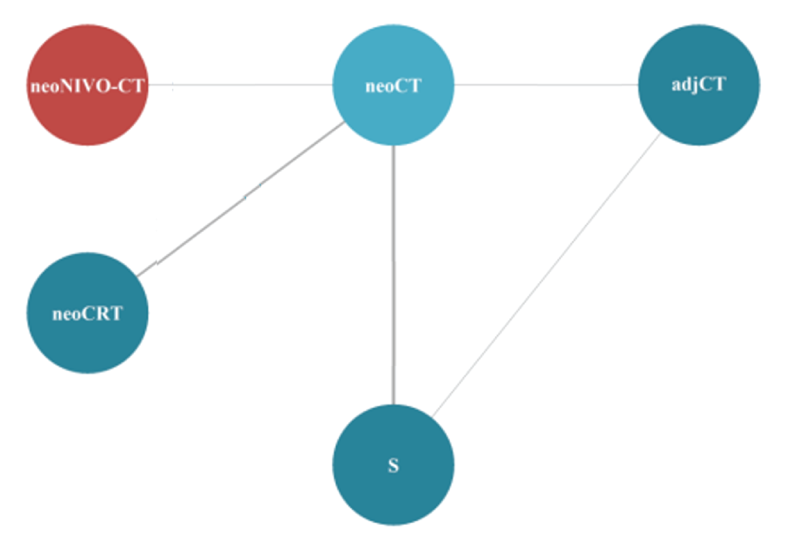 The evidence network for overall survival among patients with stage-agnostic disease in the base-case analysis is shown for the sponsor-submitted ITC. Neoadjuvant nivolumab in combination with chemotherapy, neoadjuvant chemotherapy, neoadjuvant chemoradiotherapy, adjuvant chemotherapy, and surgery alone were connected in the network.