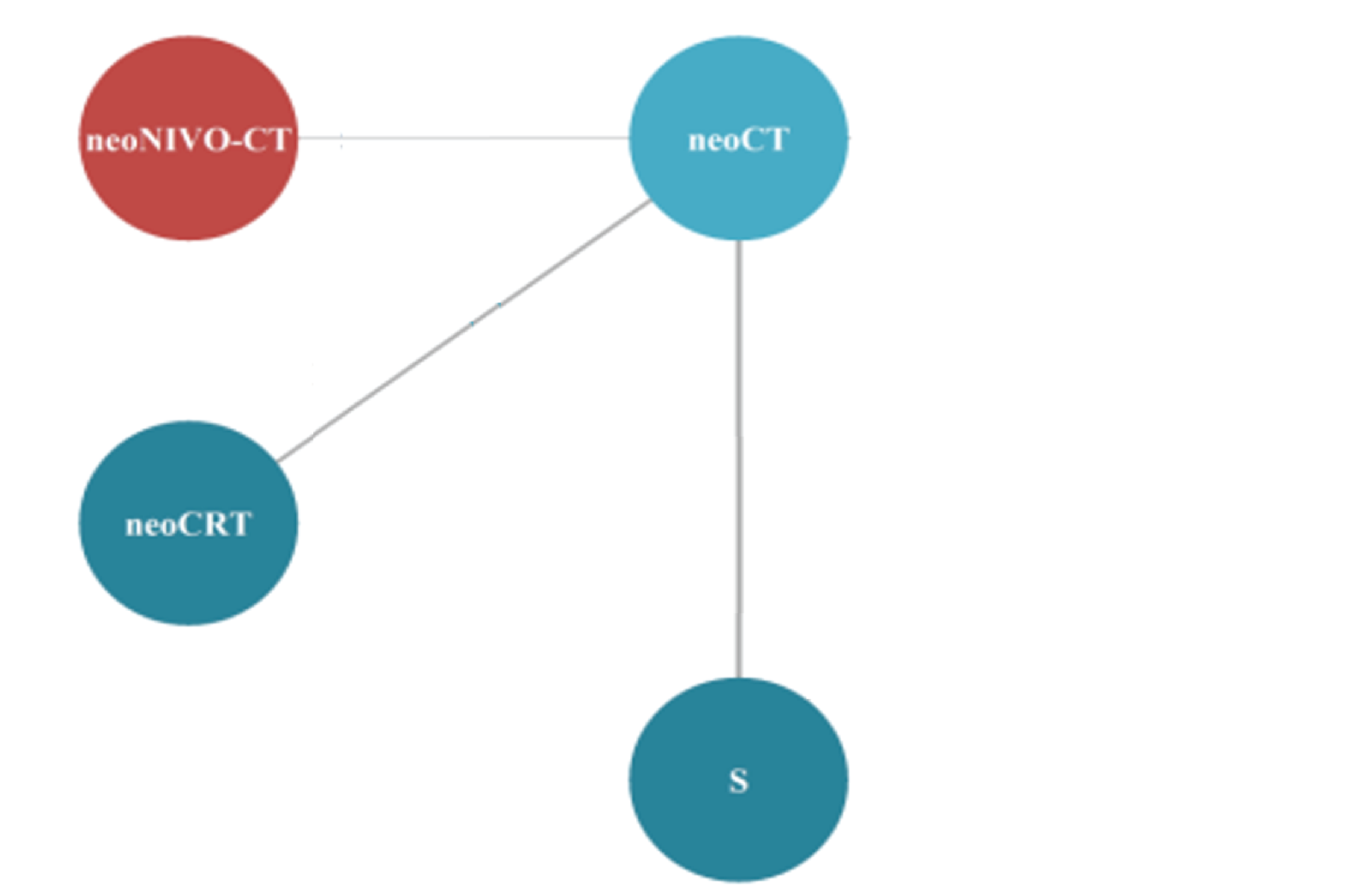 The evidence network for time to locoregional recurrence among patients with stage-agnostic disease in the base-case analysis is shown for the sponsor-submitted ITC. Neoadjuvant nivolumab in combination with chemotherapy, neoadjuvant chemotherapy, neoadjuvant chemoradiotherapy, and surgery alone were connected in the network.