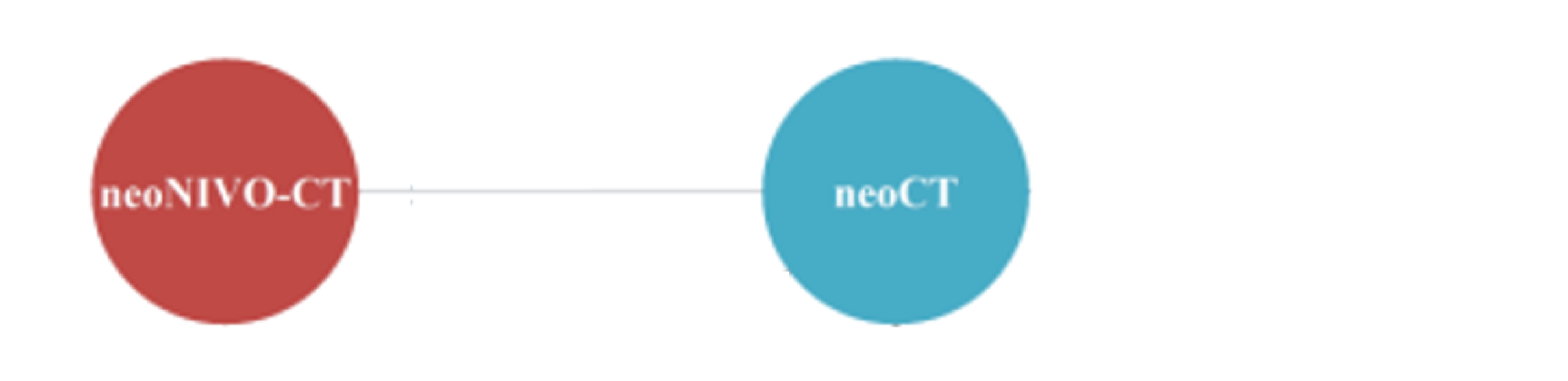 The evidence network for time to locoregional recurrence among patients with stage IIIA disease in the base-case analysis is shown for the sponsor-submitted ITC. Neoadjuvant nivolumab in combination with chemotherapy and neoadjuvant chemotherapy were connected in the network.