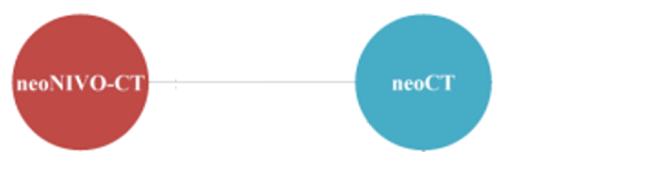 The evidence network for time to distant metastases among patients with stage IIIA disease in the base-case analysis is shown for the sponsor-submitted ITC. Neoadjuvant nivolumab in combination with chemotherapy and neoadjuvant chemotherapy were connected in the network.