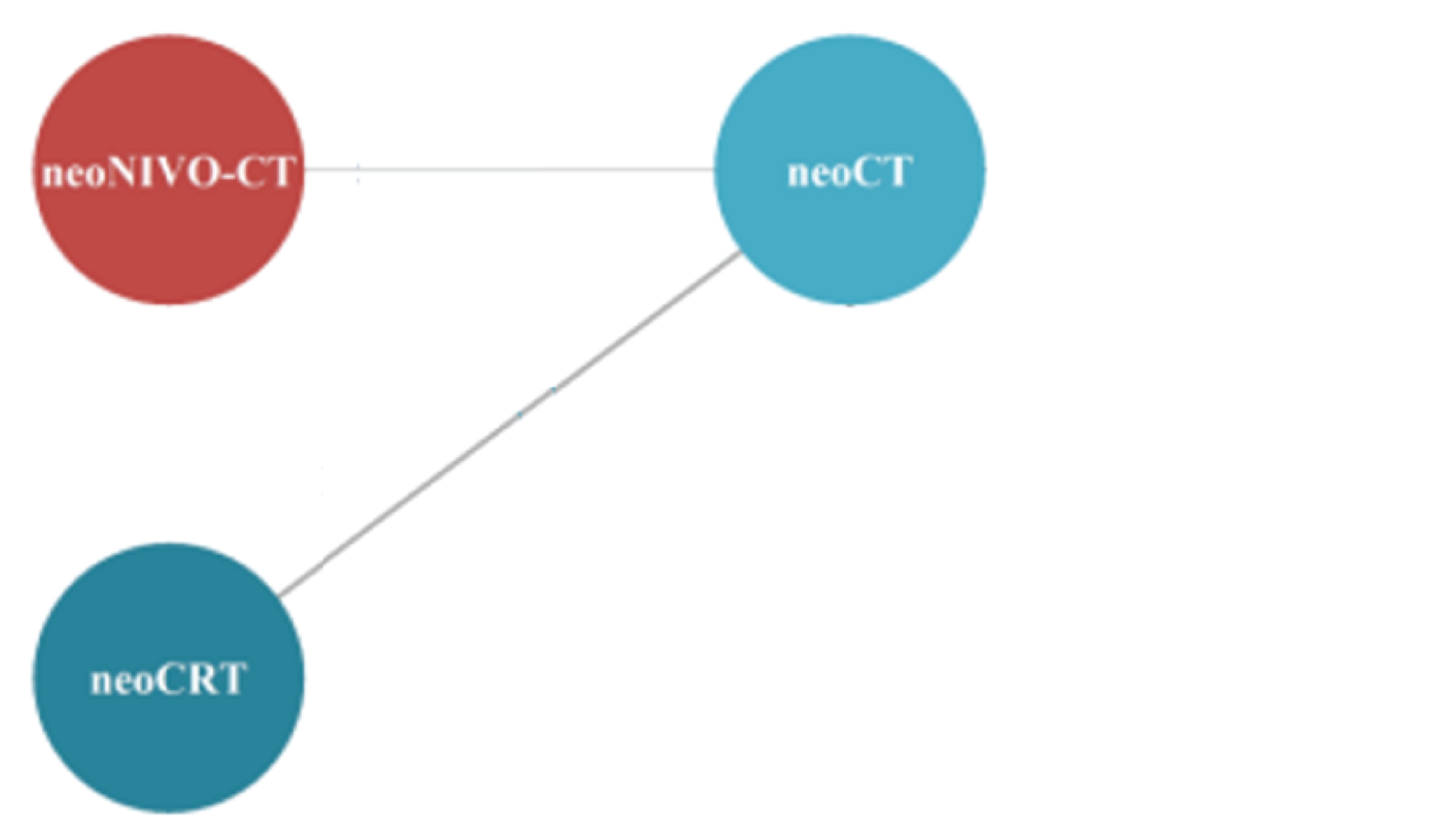 The evidence network for time to distant metastases among patients with stage IIIA N2 disease in the base-case analysis is shown for the sponsor-submitted ITC. Neoadjuvant nivolumab in combination with chemotherapy, neoadjuvant chemotherapy, and neoadjuvant chemoradiotherapy alone were connected in the network.