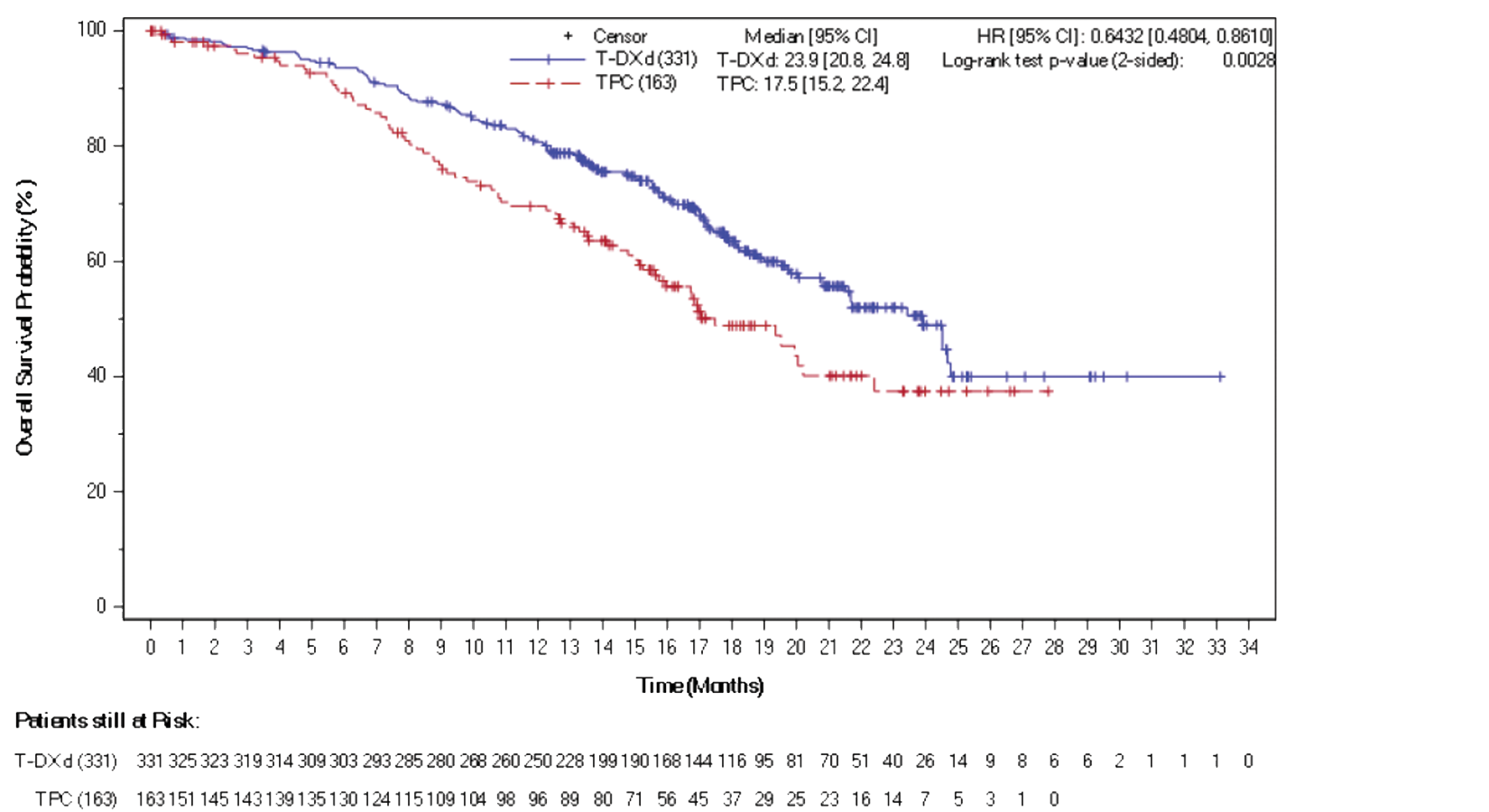 The figure shows the KM curve for T-DXd and TPC. HR (95% CI) is 0.6432 (0.4808 to 0.8610), the median OS (95% CI) for T-DXd is 23.9 months (20.8 to 24.8), the median OS for TPC is 17.5 months (15.2 to 22.4). The curves separate at roughly 5 months.