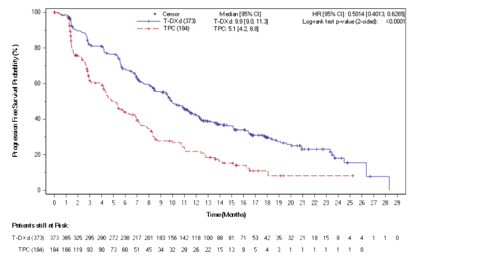 The figure shows the PFS KM curve for T-DXd and TPC. HR (95% CI) is 0.5014 (0.4013 to 0.6265), the median PFS (95% CI) for T-DXd is 9.9 months (9.0 to 11.3), the median PFS for TPC is 5.1 months (4.2 to 6.8). The curves separate at roughly 1 month.