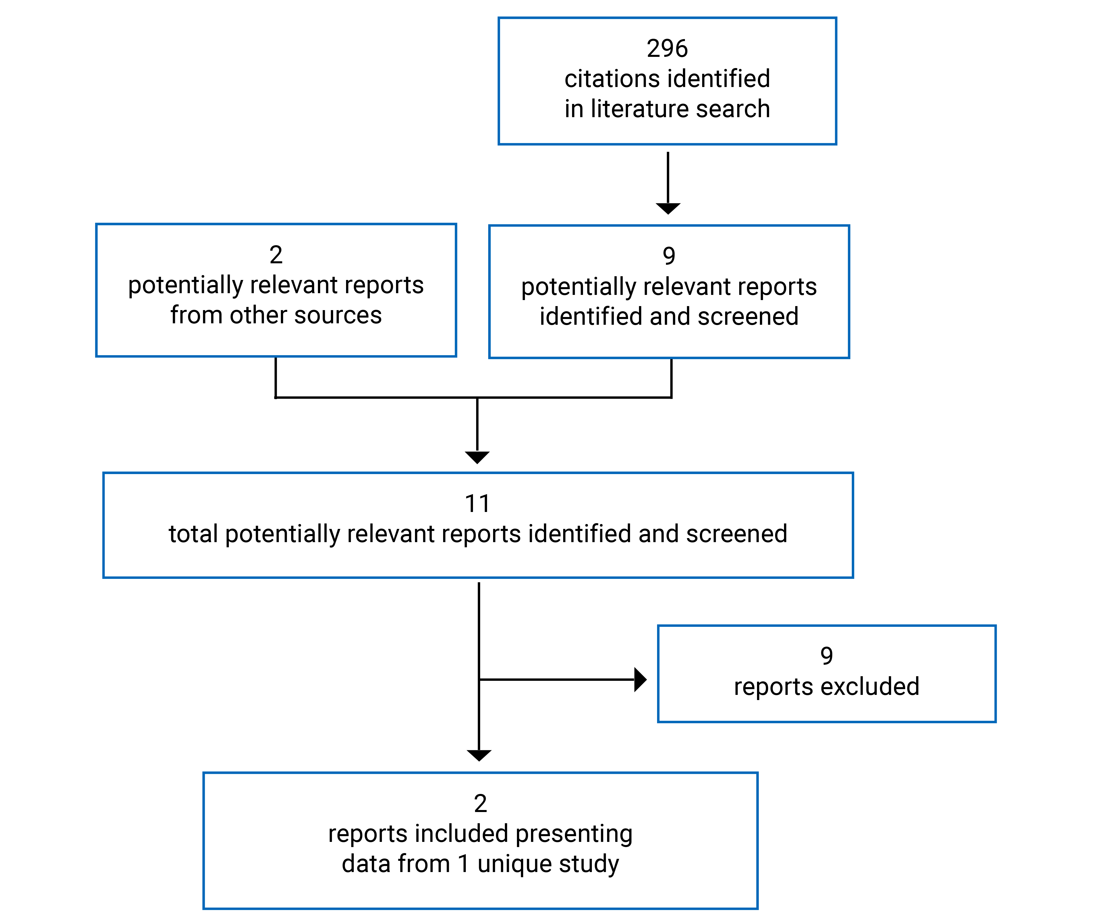 A total of 296 citations were identified, 285 were excluded, and 11 potentially relevant full-text reports from the electronic literature were retrieved for scrutiny. In total, 2 reports of 1 study are included in the review.