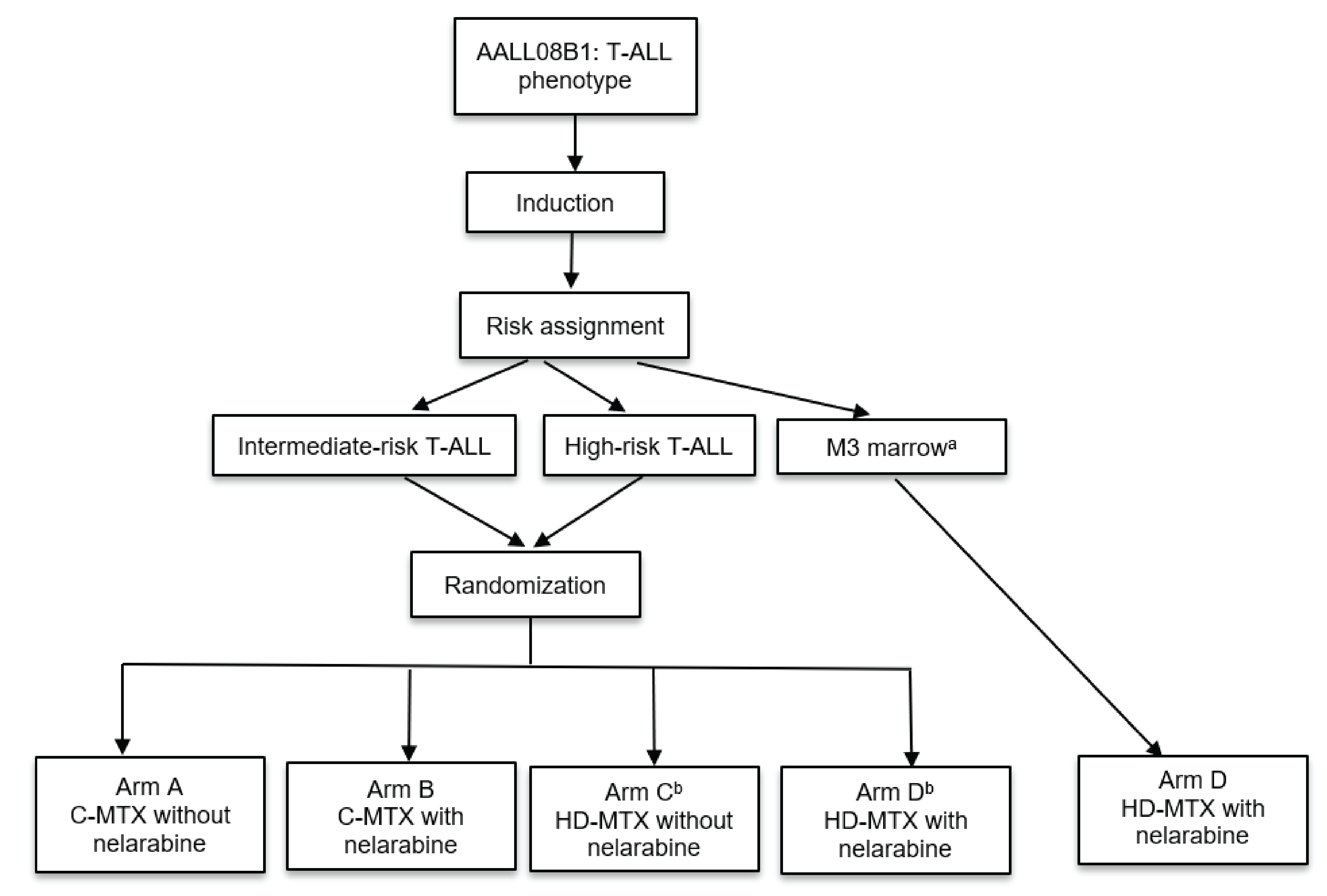 Patients with intermediate- or high-risk T-ALL were randomized to receive or not receive nelarabine during consolidation, delayed-intensification, and maintenance therapies during the efficacy phase of the COG AALL0434 trial. All randomized patients received prophylactic cranial radiation therapy at a dose of 12 Gy. Patients with CNS3 or testicular disease were assigned to receive the HD-MTX regimen with or without nelarabine and received cranial radiation therapy at a dose of 18 Gy, or testicular radiation therapy at a dose of 24 Gy, respectively. All patients for whom induction failed were nonrandomly assigned to receive treatment on arm D (HG-MTX with or without nelarabine) but were not included in the efficacy analysis. Patients with low-risk T-ALL did not participate in the nelarabine randomization.