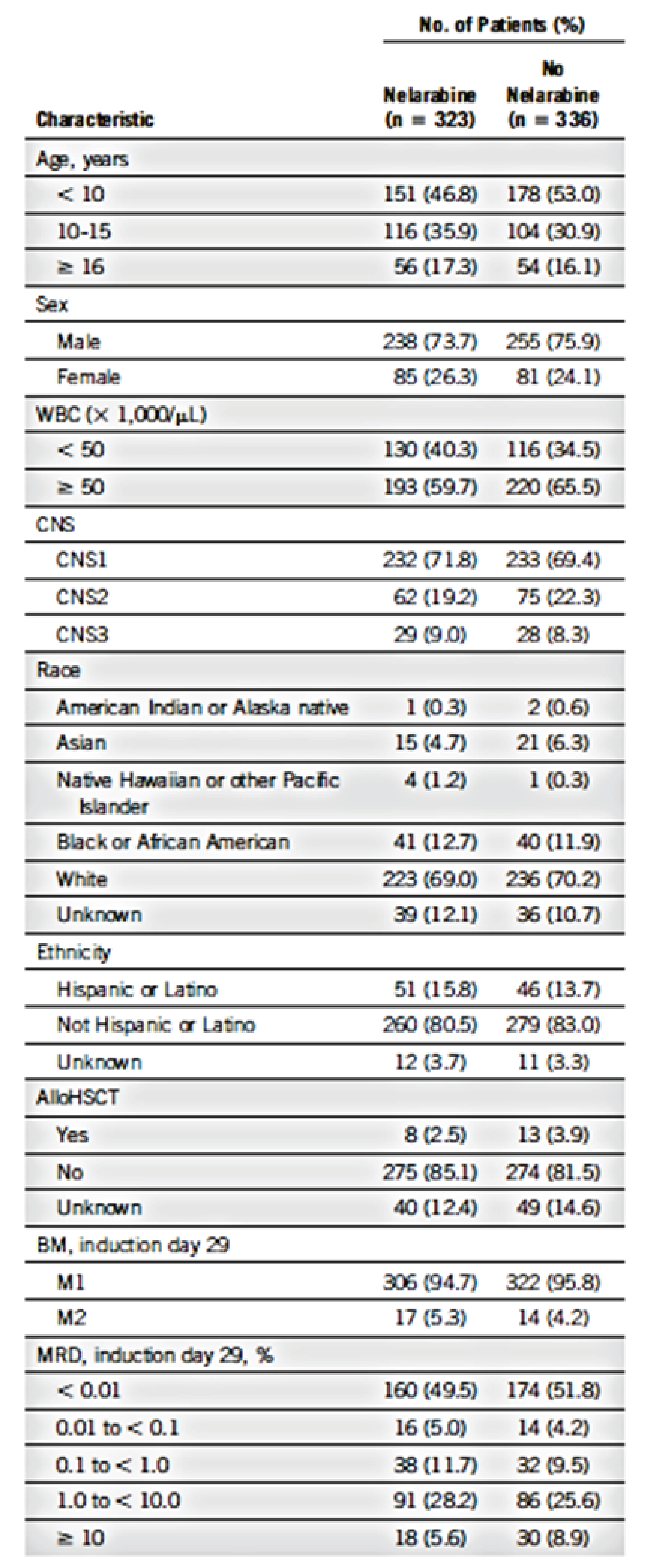 This figure presents the baseline characteristics of patients who received nelarabine versus those for patients who did not receive nelarabine.