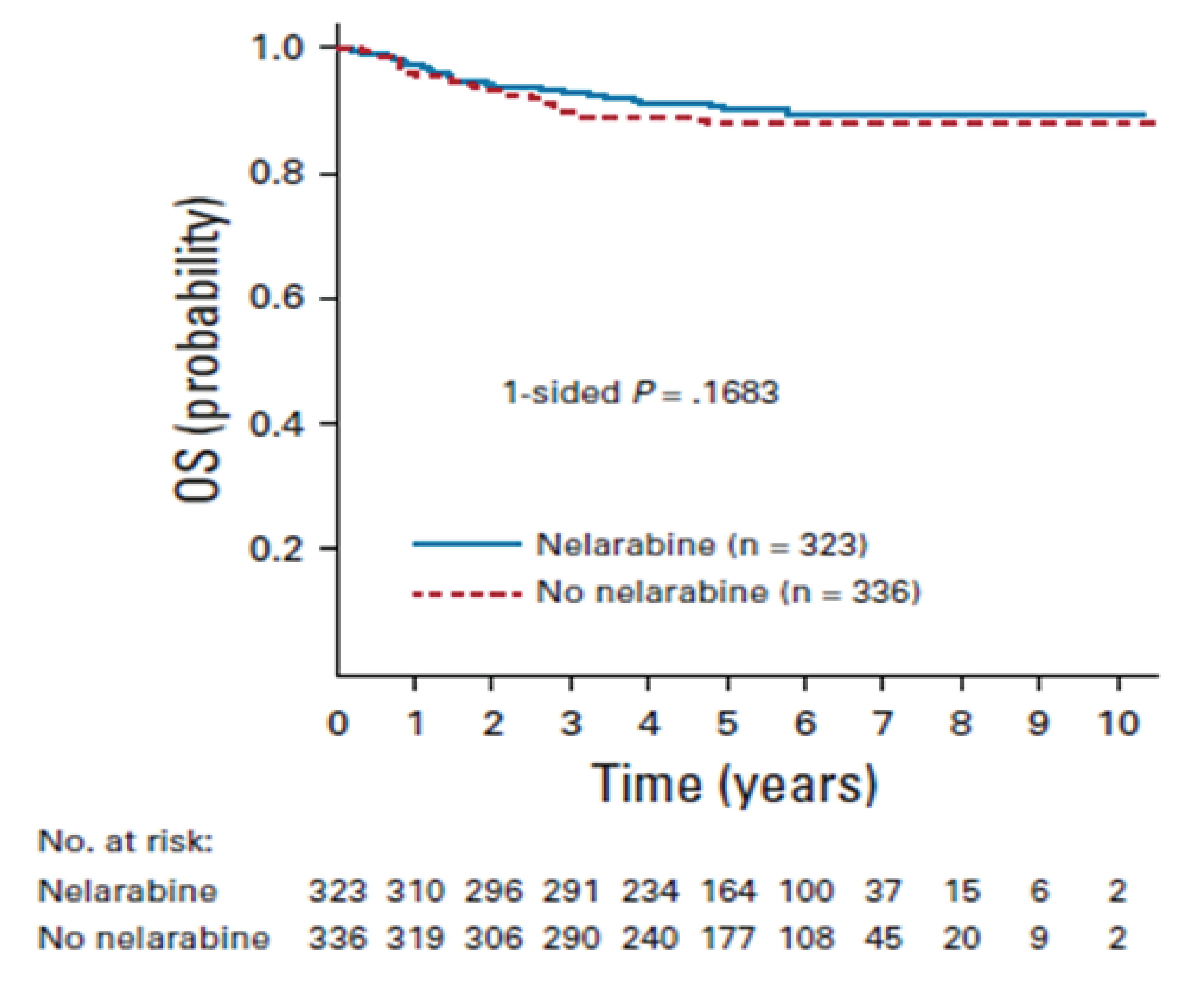 Kaplan-Meier curves for OS with nelarabine versus no nelarabine, with the x-axis as time after postinduction randomization in years and the y-axis as the probability of OS and a follow-up duration of 10 years. The curves overlap initially and start to separate at 2 years, with the curve for nelarabine above that for no nelarabine and remaining separated throughout the trial.