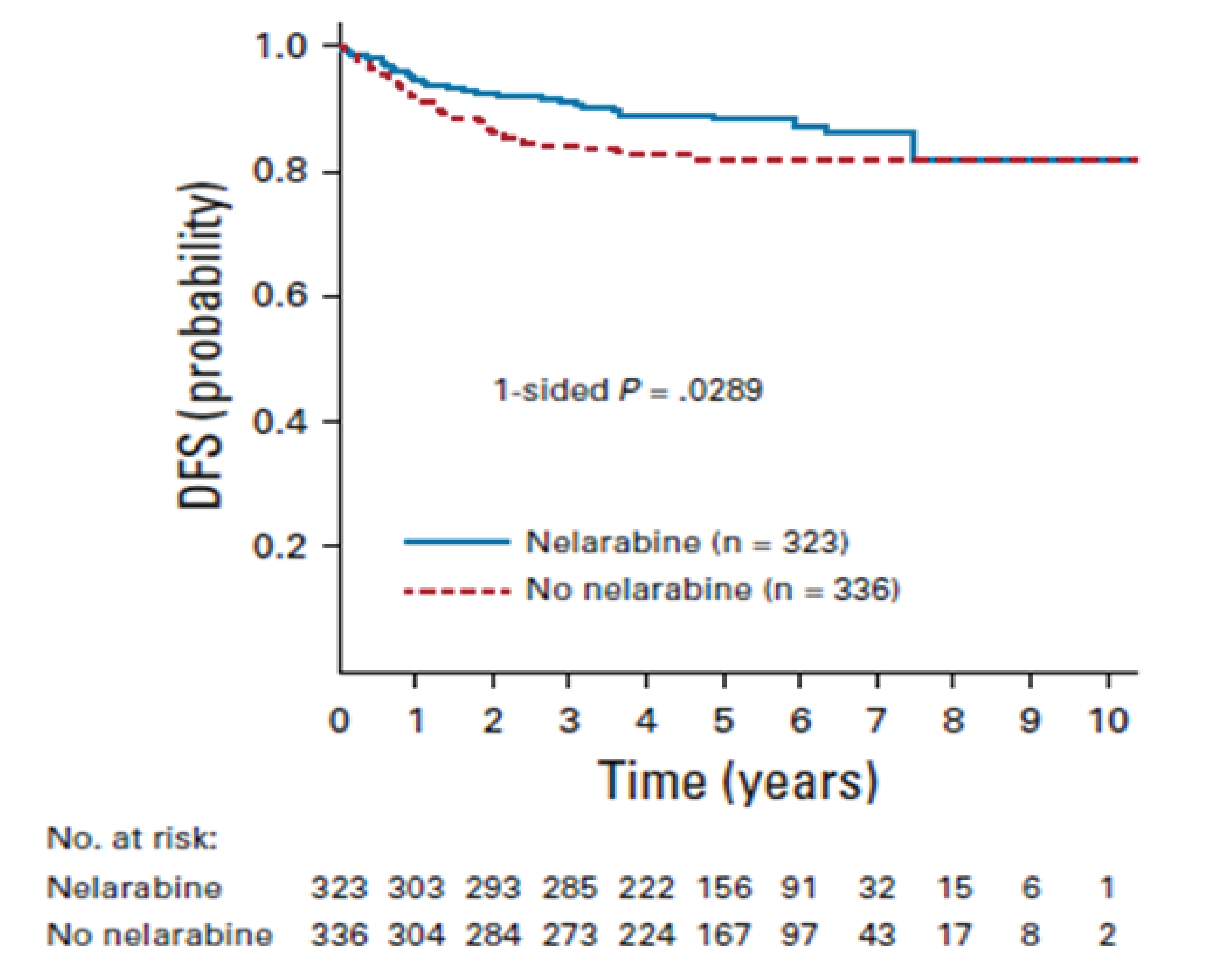 Kaplan-Meier curves for DFS with nelarabine versus no nelarabine, with the x-axis as time after postinduction randomization in years and the y-axis as the probability of DFS and a follow-up duration of 10 years. The curves overlap initially and start to separate at 6 months with the curve for nelarabine above that for no nelarabine, and again overlap at 7.5 years and remained overlapped until 10 years.