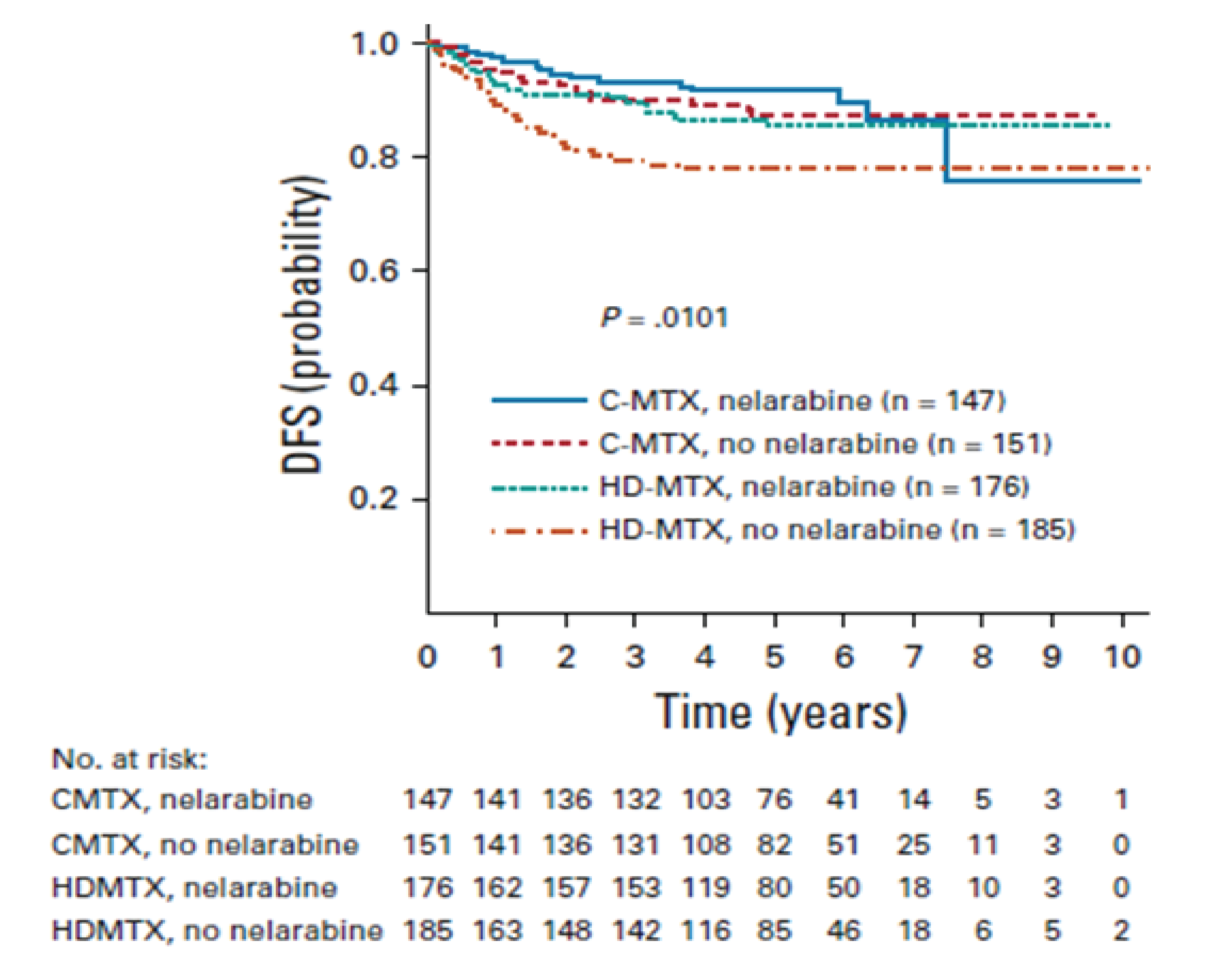 Kaplan-Meier curves for DFS with nelarabine versus no nelarabine, with the x-axis as time after postinduction randomization in years and the y-axis as the probability of DFS by 4 treatment arms and a follow-up duration of 10 years. Five-year DFS rates were: 91.4% (SE ±&nbsp;3.1%) for C-MTX with nelarabine, 87.2% (SE ±&nbsp;3.5%) for C-MTX without nelarabine, 85.5% (SE ±&nbsp;3.6%) for HD-MTX with nelarabine, and 78.1% (SE ±&nbsp;4.0%) for HD-MTX without nelarabine.
