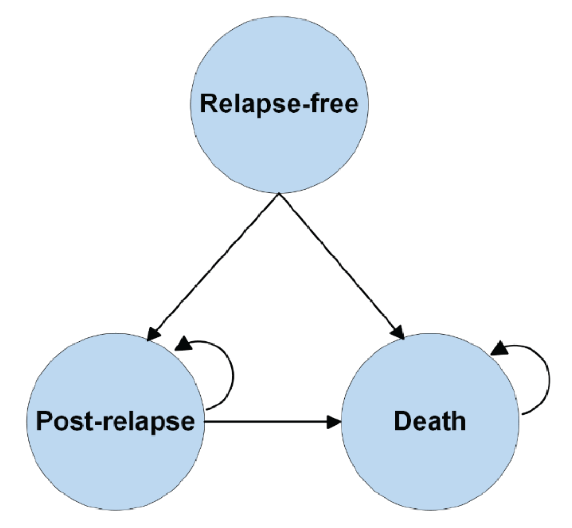 The figure depicts how patients move through the different health states of the sponsor’s submitted economic model. Patients begin in the relapse-free state. From there they can proceed to the post-relapse state or death. Those in the post-relapse state can remain or transition to death.