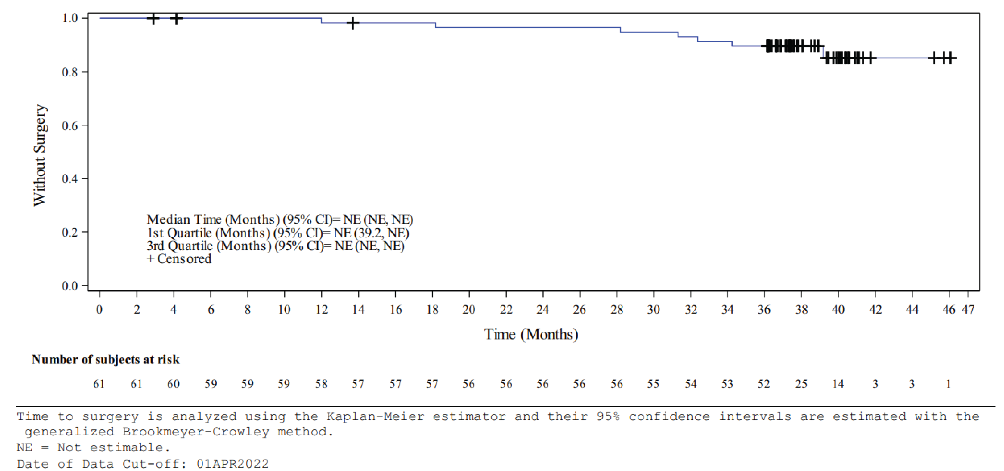 Figure 1 presents a Kaplan-Meier plot of TTS for VHL disease–associated nonmetastatic RCC.
