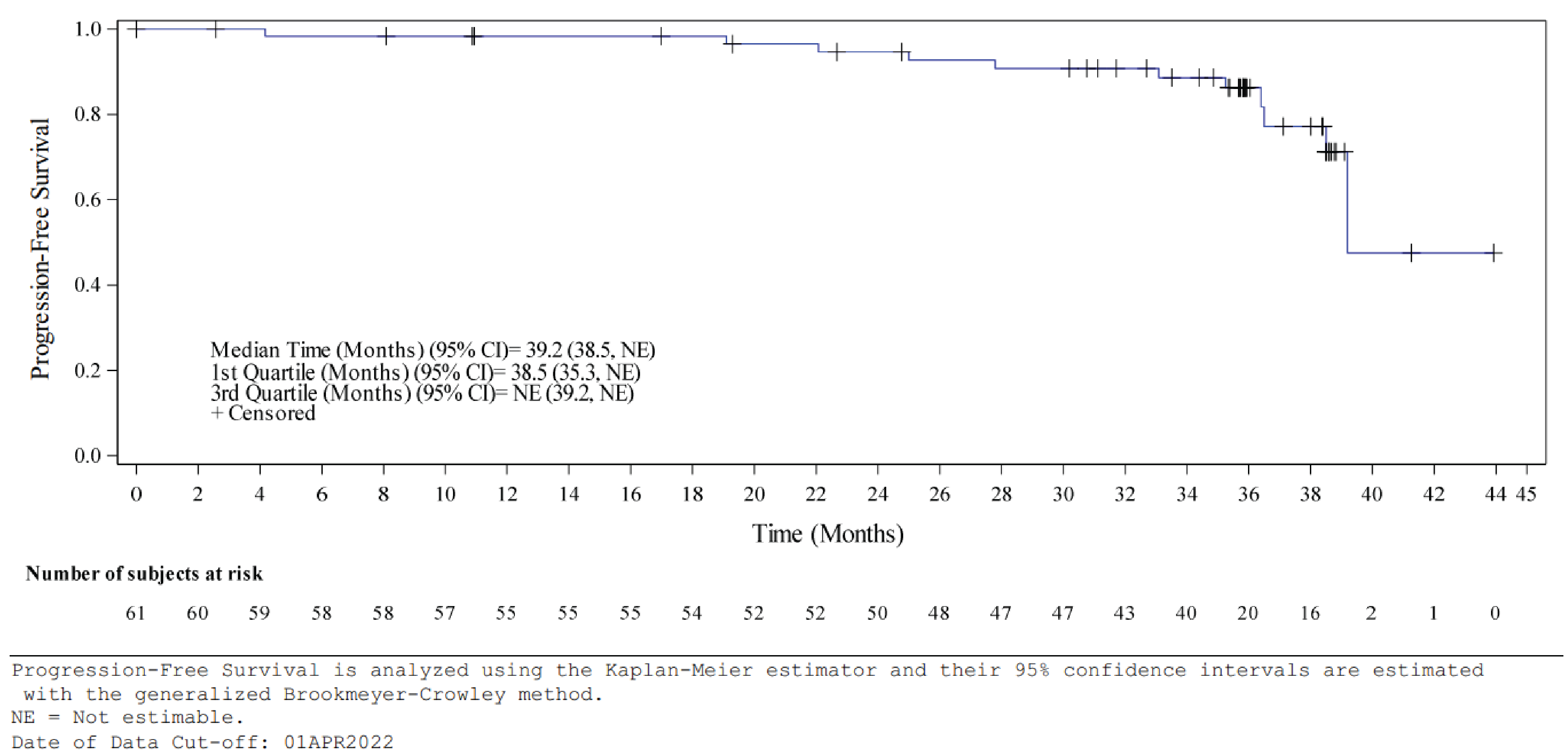 Figure 2 presents an IRS-assessed Kaplan-Meier plot of PFS for VHL disease–associated nonmetastatic RCC.