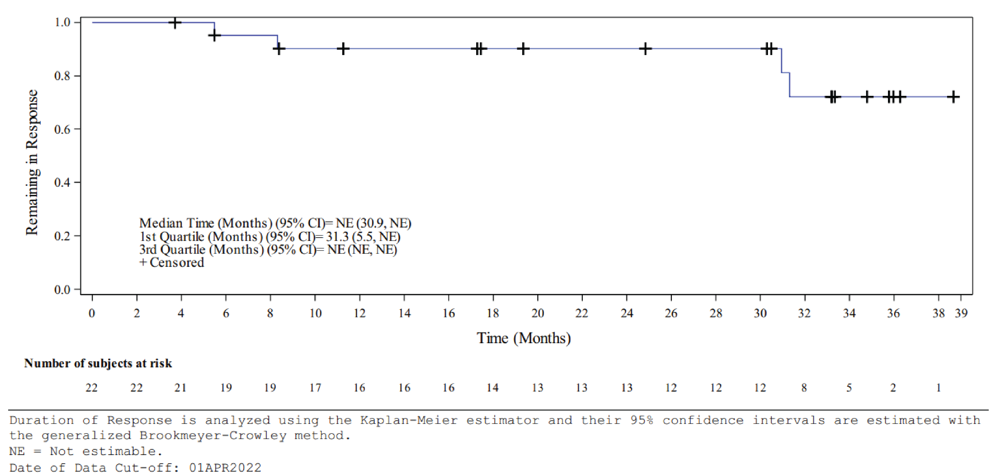 Figure 6 presents an IRS-assessed Kaplan-Meier plot of DOR for VHL disease–associated CNS hemangioblastoma.